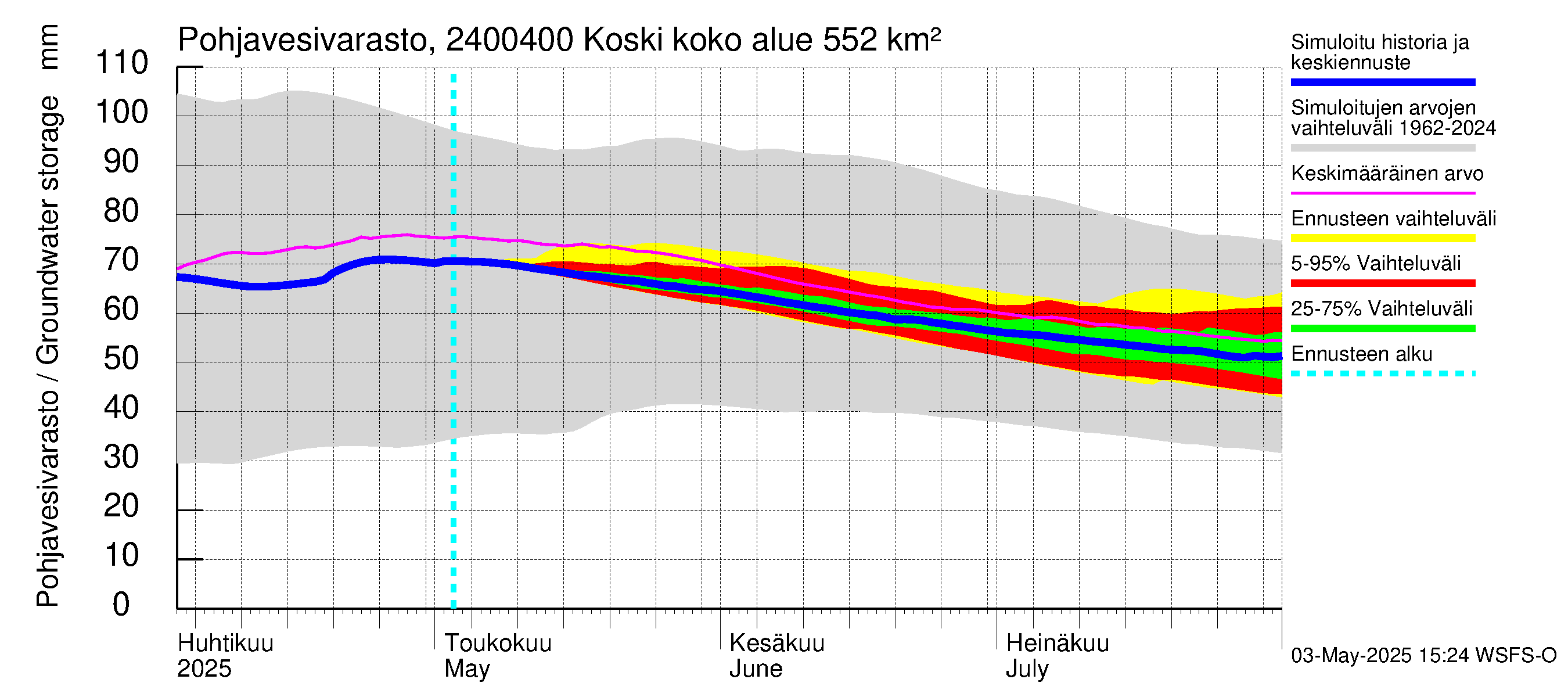 Kiskonjoen vesistöalue - Koski: Pohjavesivarasto