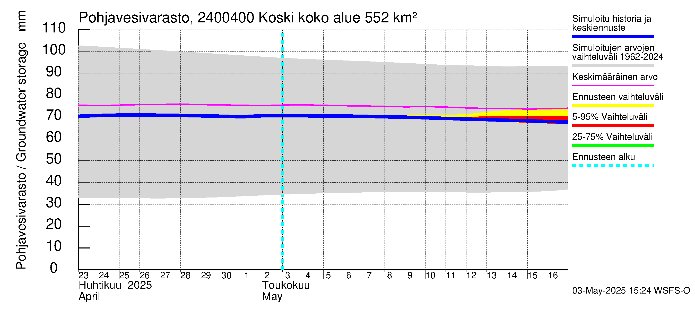 Kiskonjoen vesistöalue - Koski: Pohjavesivarasto