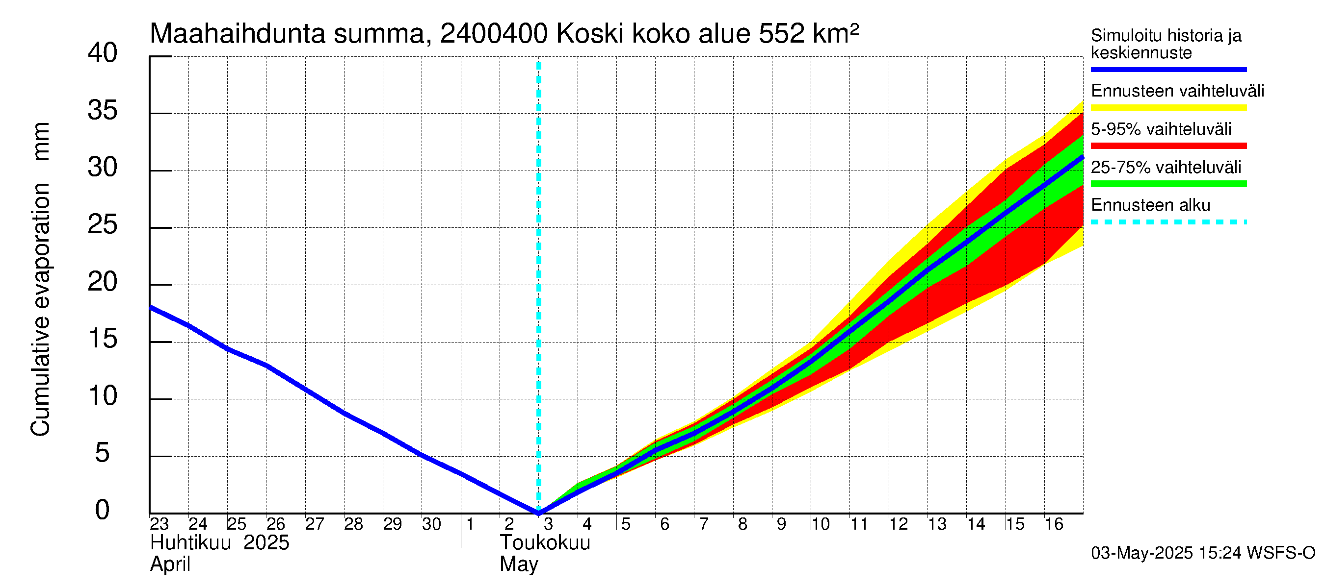 Kiskonjoen vesistöalue - Koski: Haihdunta maa-alueelta - summa