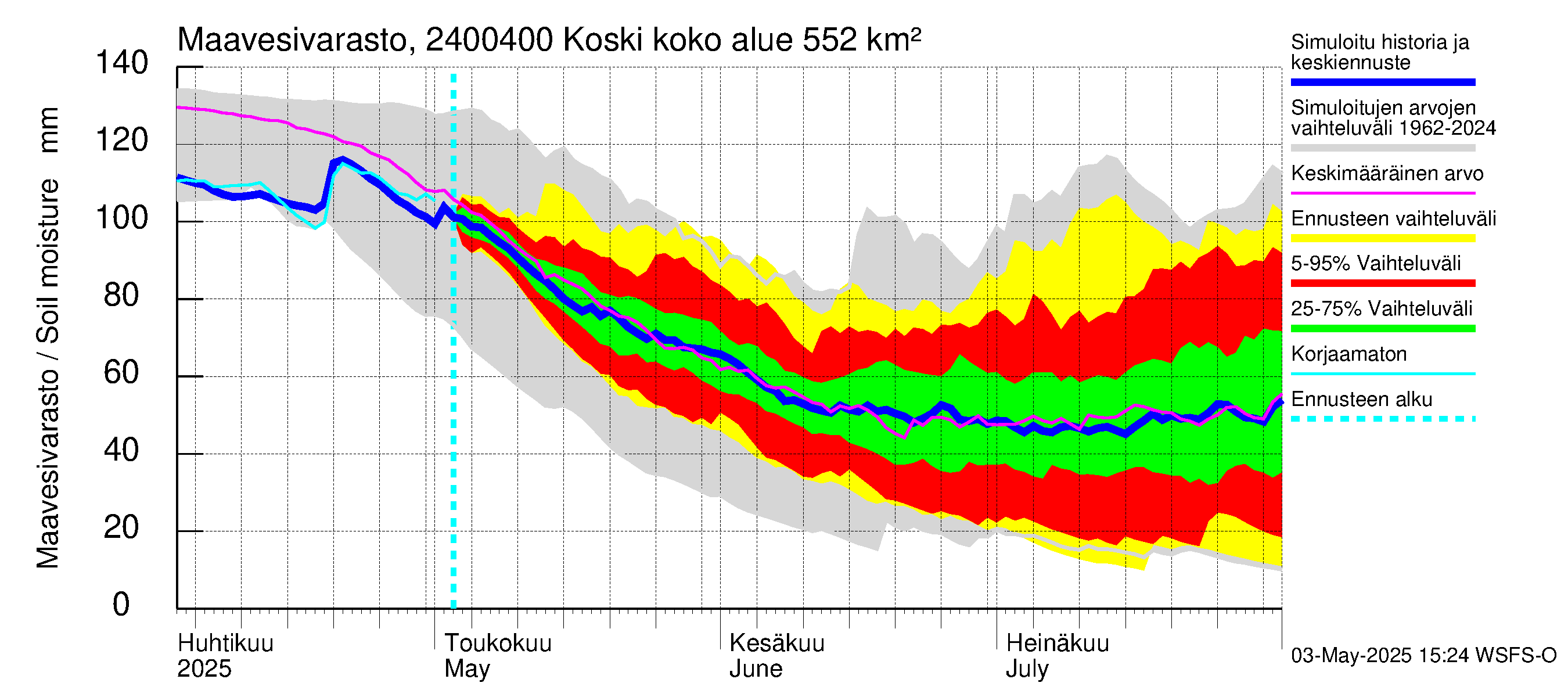 Kiskonjoen vesistöalue - Koski: Maavesivarasto