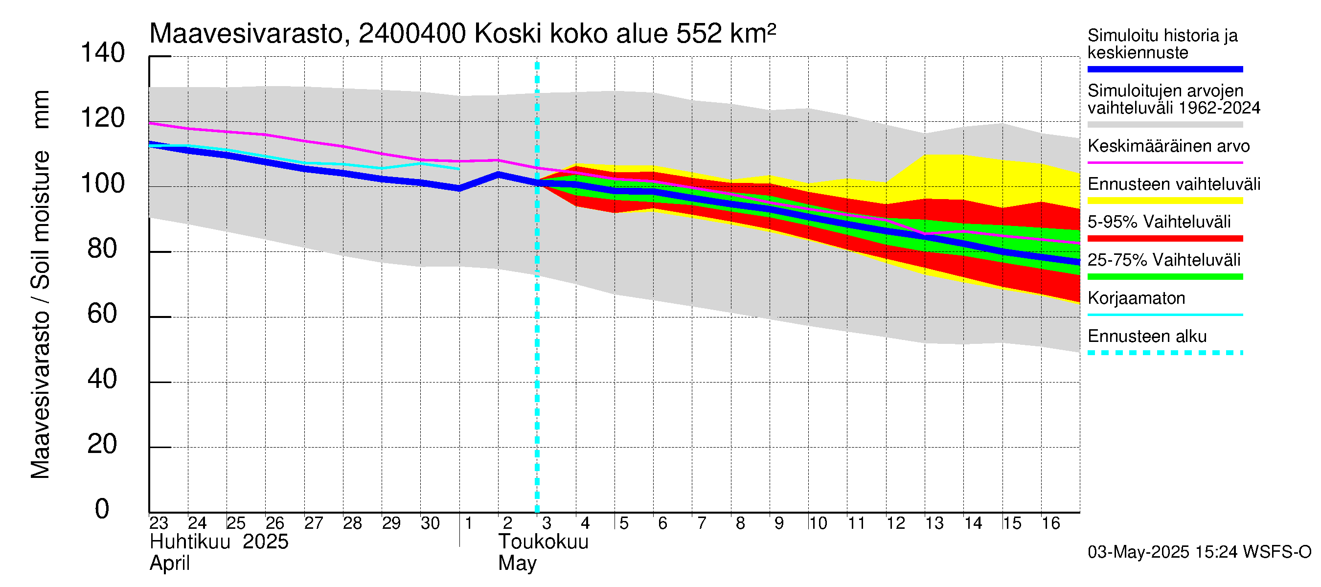 Kiskonjoen vesistöalue - Koski: Maavesivarasto