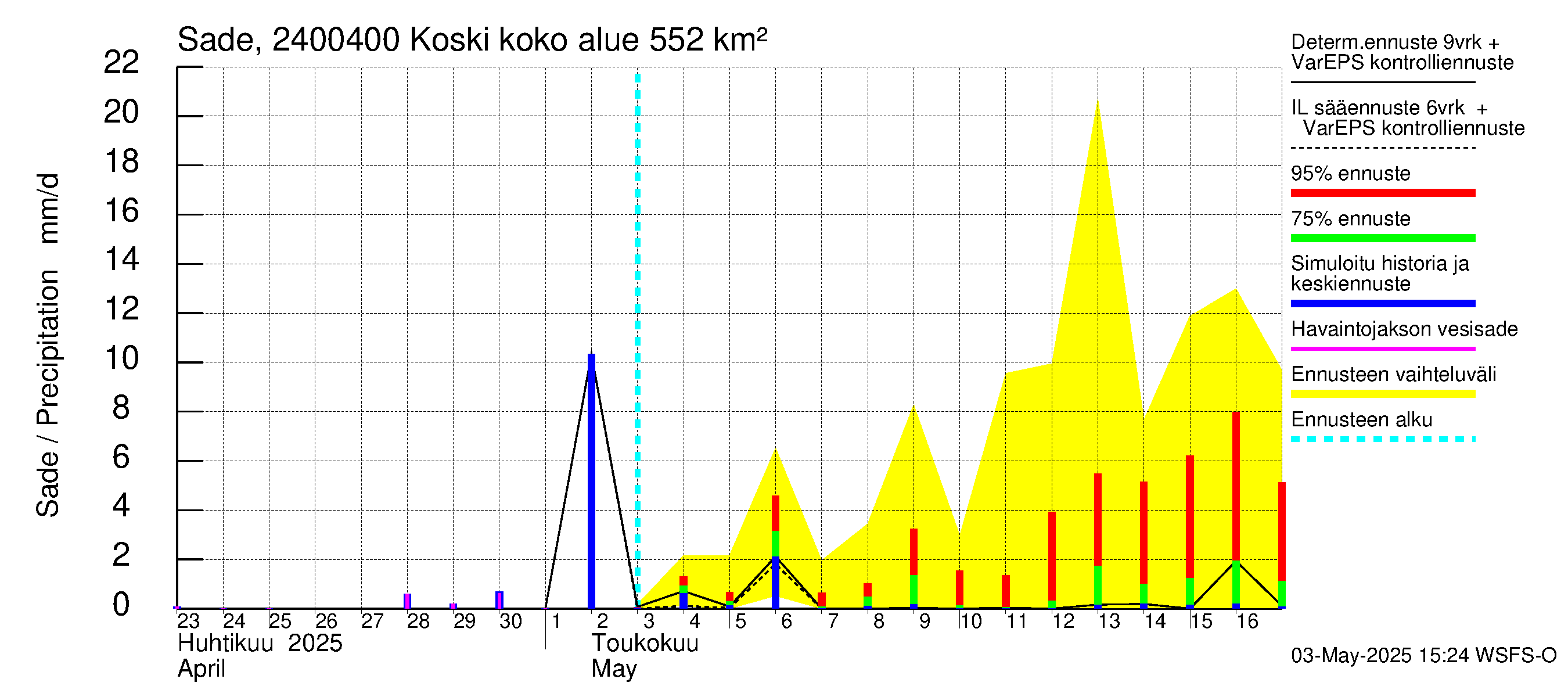 Kiskonjoen vesistöalue - Koski: Sade