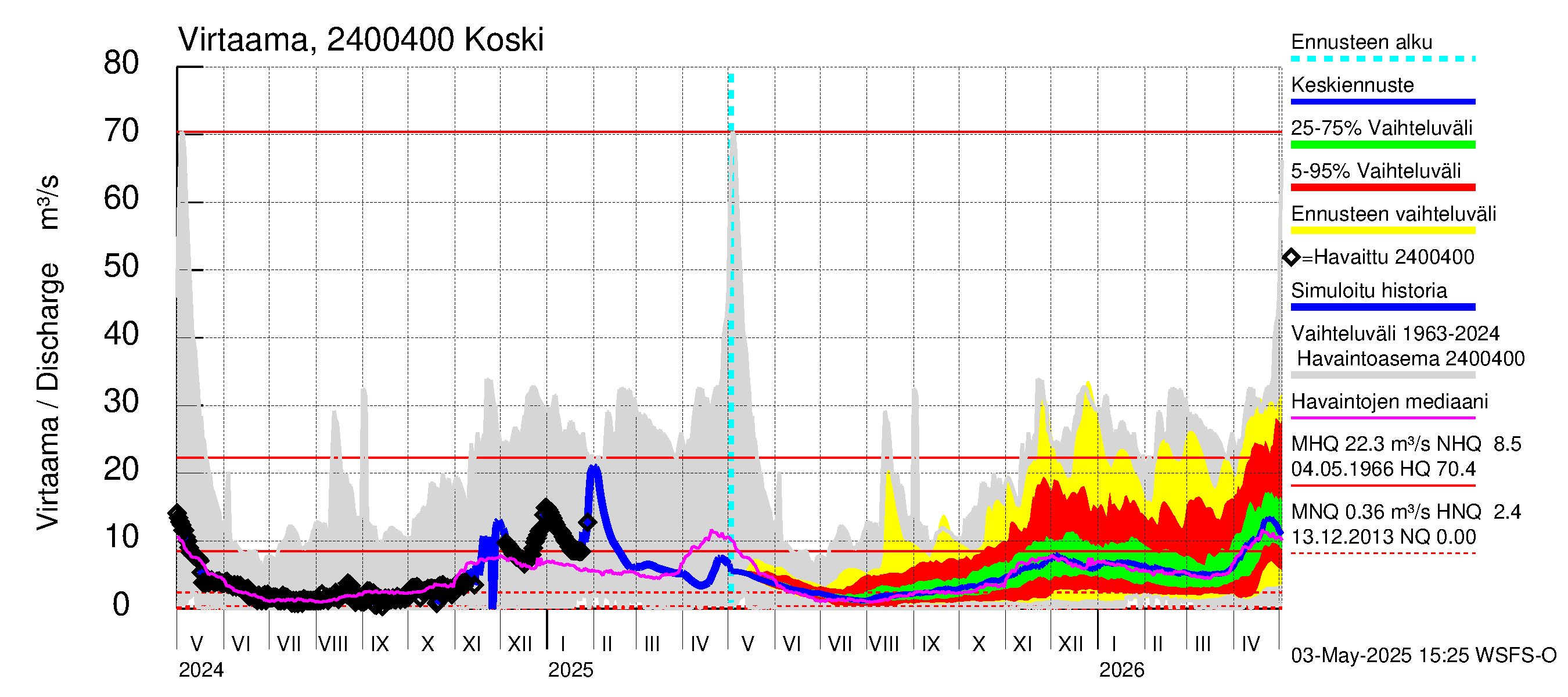 Kiskonjoen vesistöalue - Koski: Virtaama / juoksutus - jakaumaennuste
