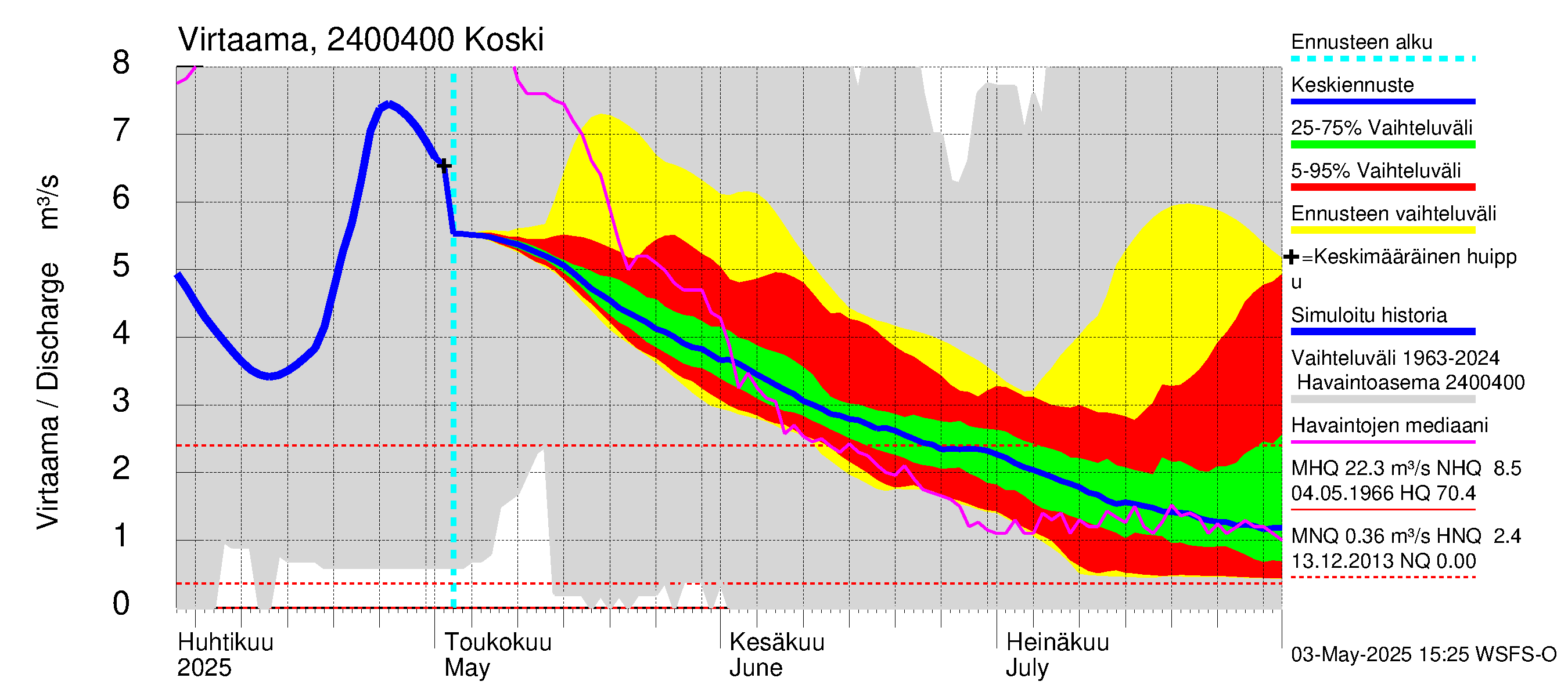 Kiskonjoen vesistöalue - Koski: Virtaama / juoksutus - jakaumaennuste