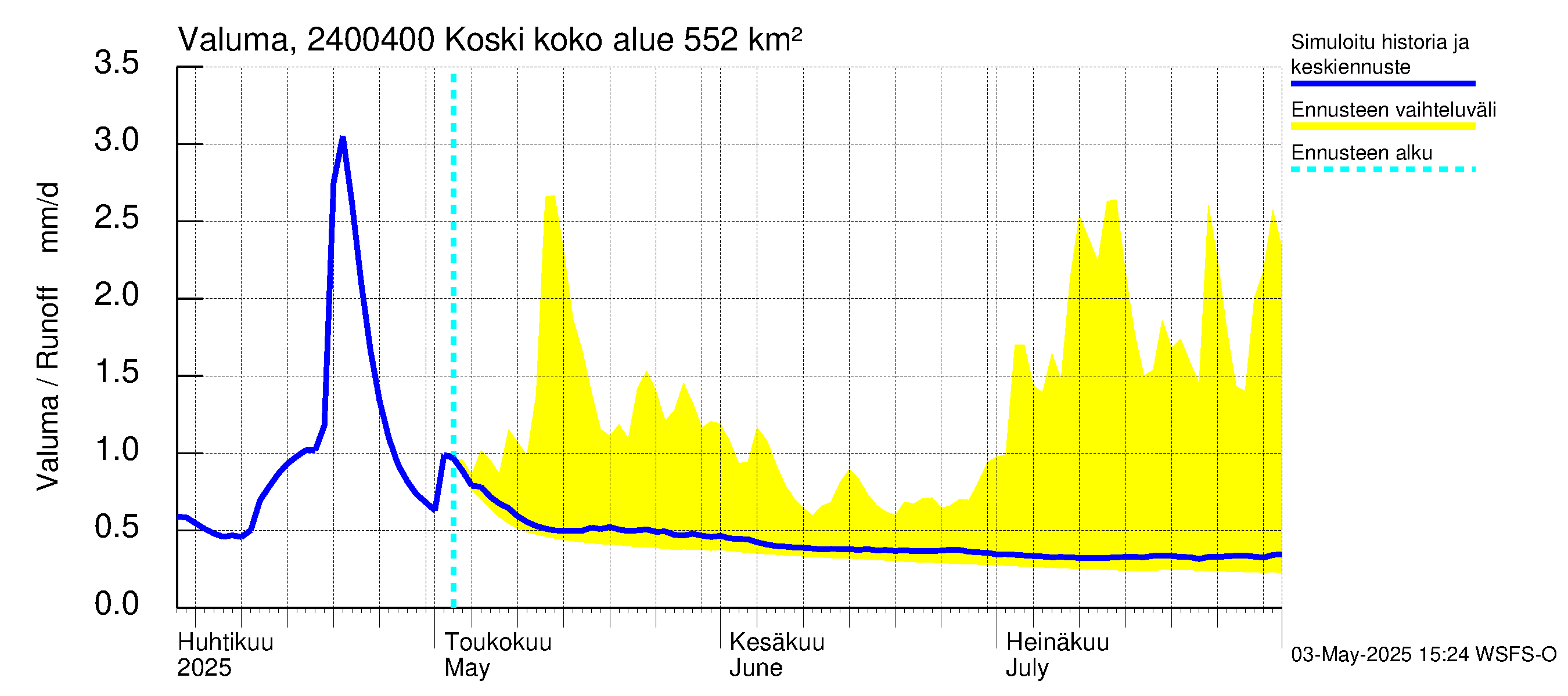 Kiskonjoen vesistöalue - Koski: Valuma