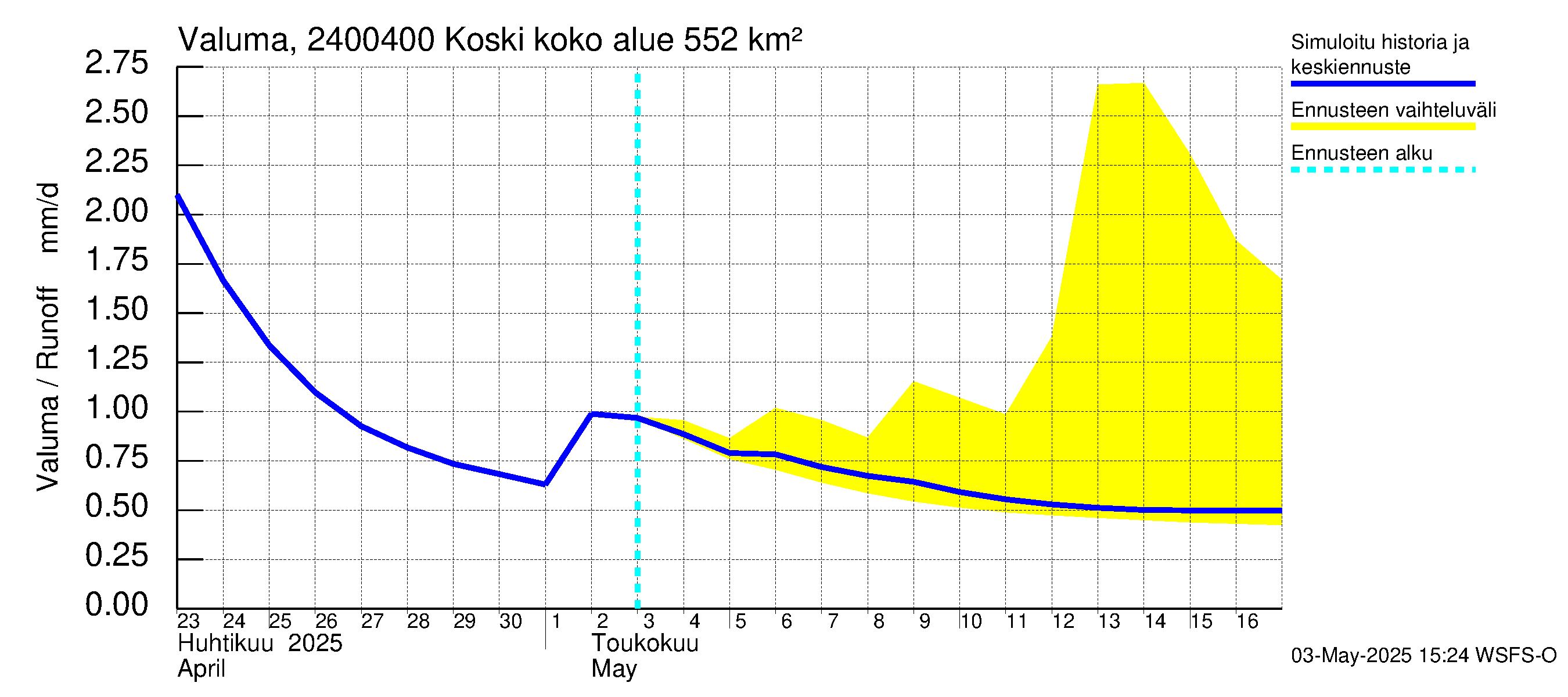 Kiskonjoen vesistöalue - Koski: Valuma