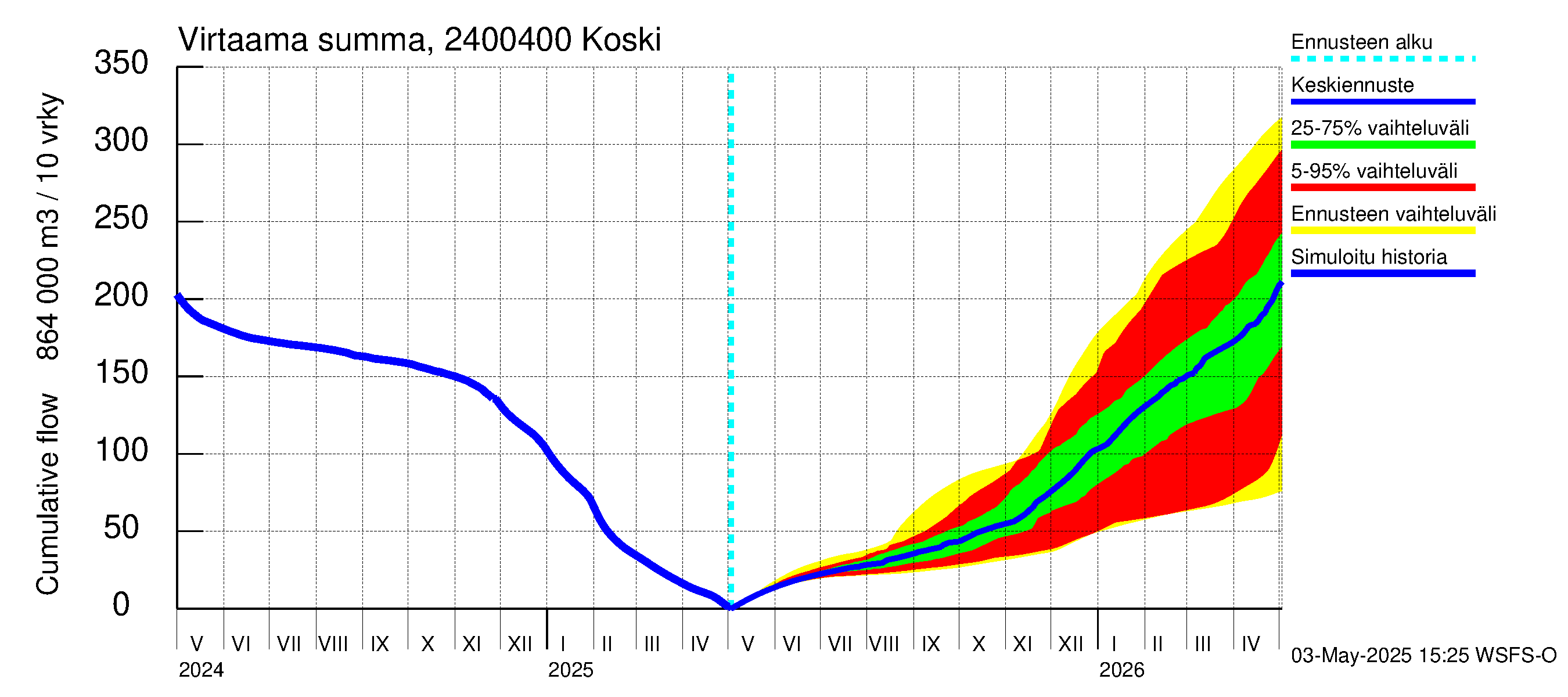 Kiskonjoen vesistöalue - Koski: Virtaama / juoksutus - summa