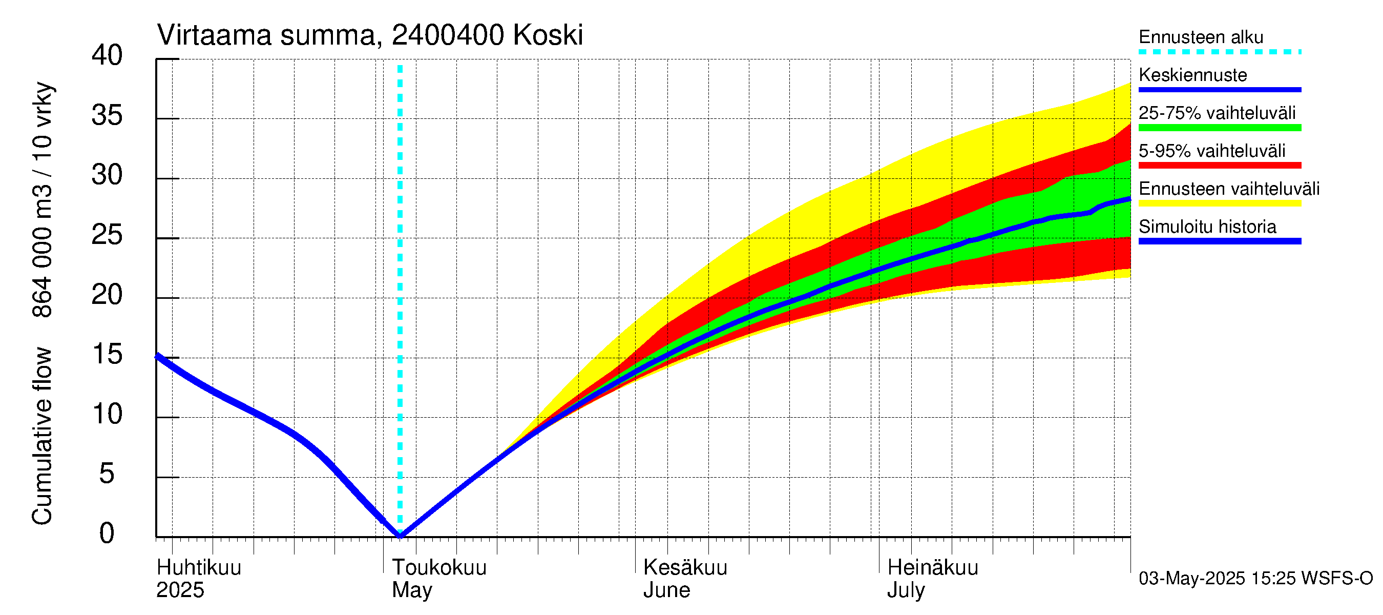 Kiskonjoen vesistöalue - Koski: Virtaama / juoksutus - summa