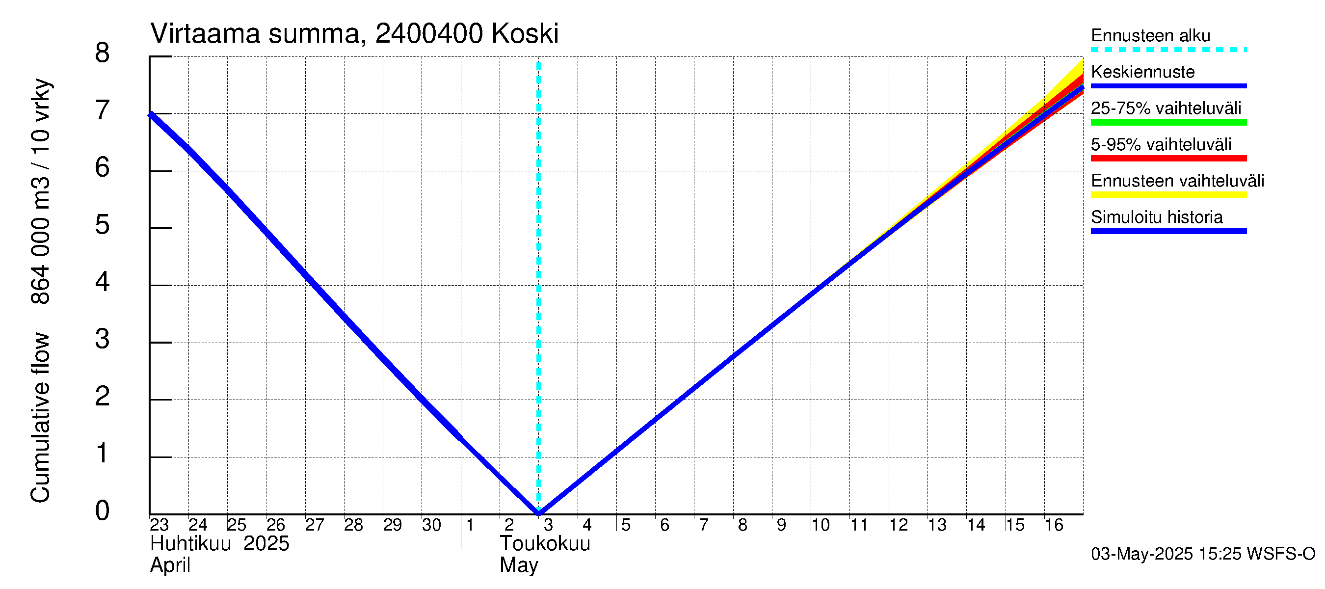 Kiskonjoen vesistöalue - Koski: Virtaama / juoksutus - summa