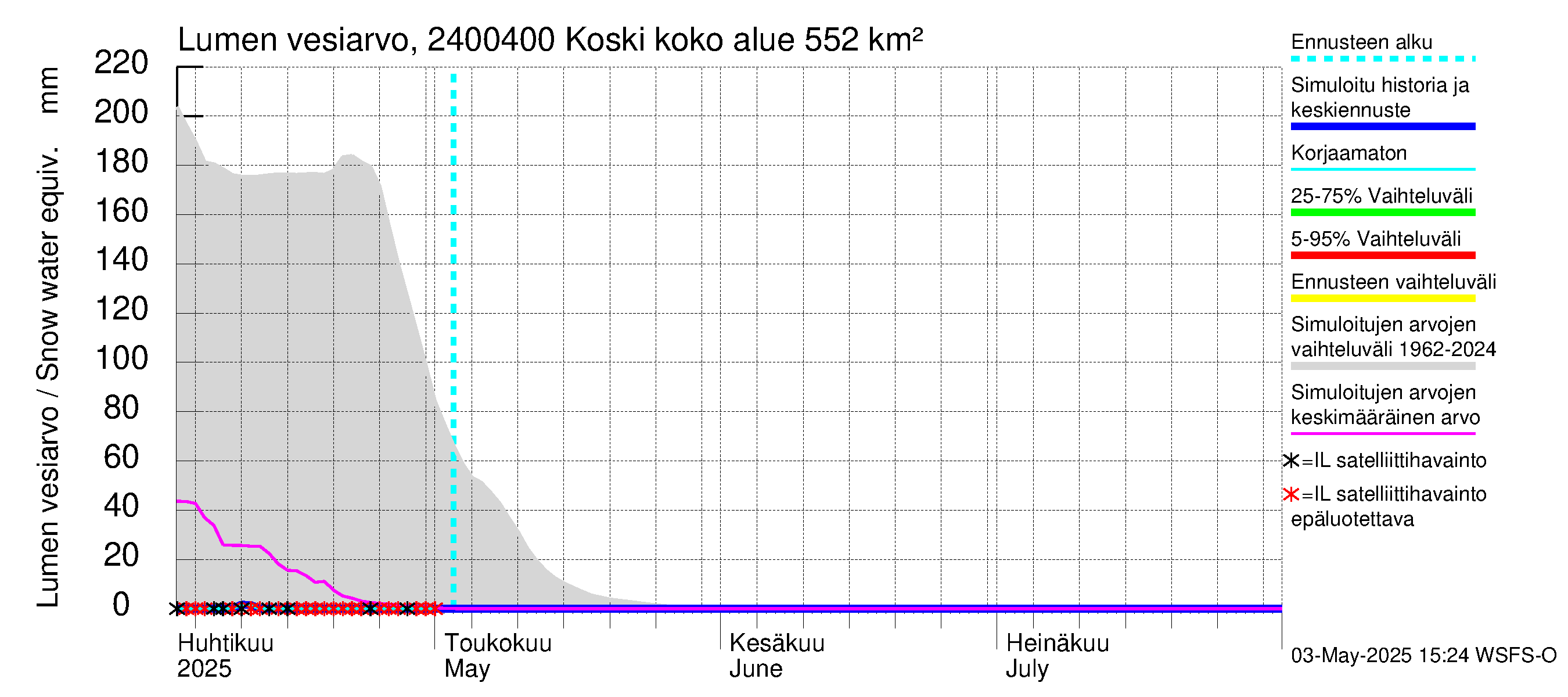 Kiskonjoen vesistöalue - Koski: Lumen vesiarvo