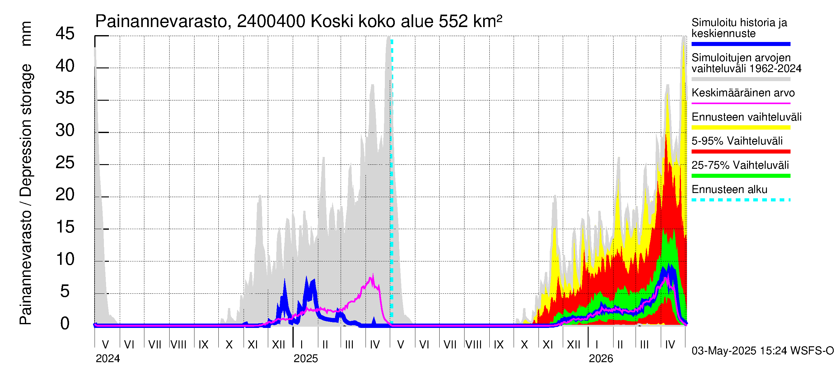 Kiskonjoen vesistöalue - Koski: Painannevarasto