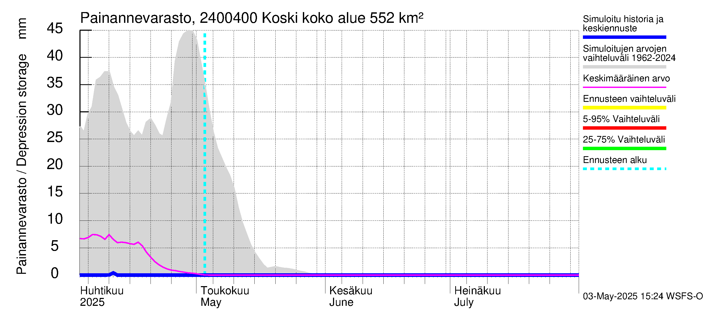 Kiskonjoen vesistöalue - Koski: Painannevarasto