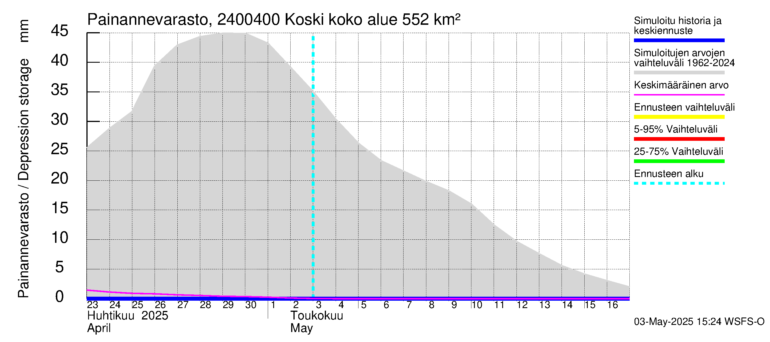 Kiskonjoen vesistöalue - Koski: Painannevarasto