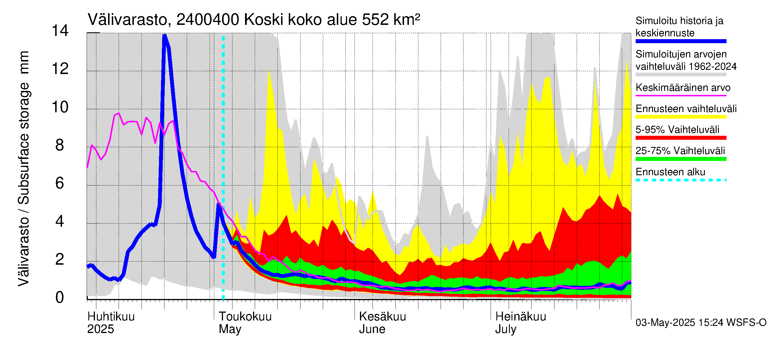 Kiskonjoen vesistöalue - Koski: Välivarasto