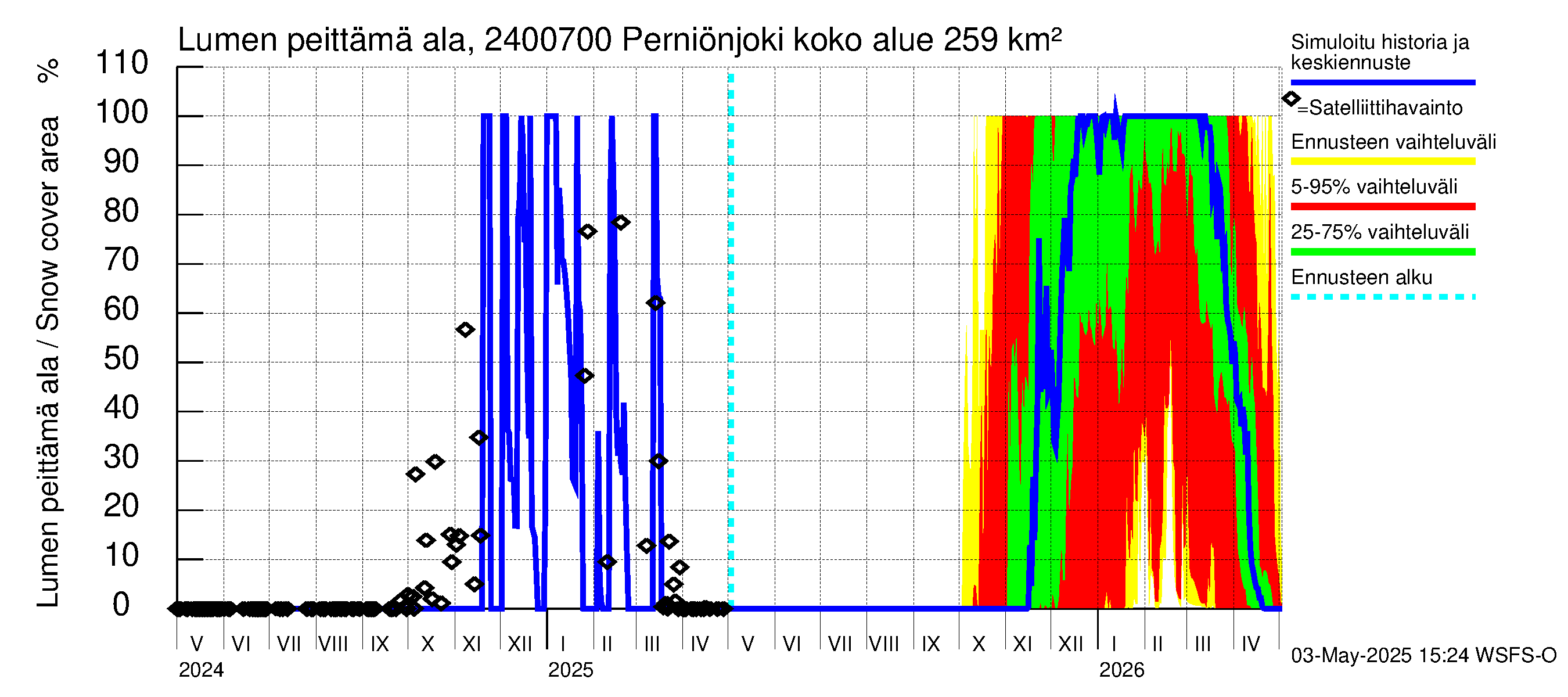 Kiskonjoen vesistöalue - Perniönjoki: Lumen peittämä ala