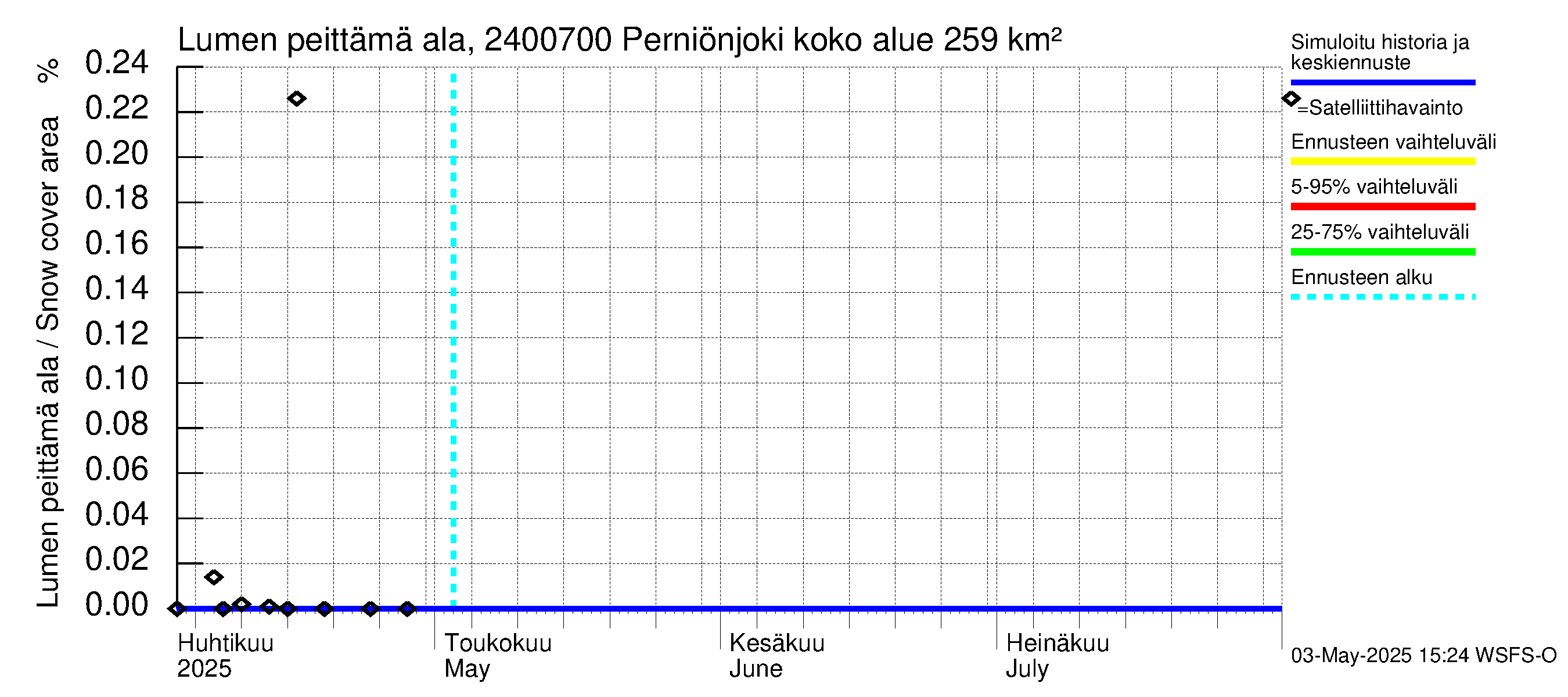 Kiskonjoen vesistöalue - Perniönjoki: Lumen peittämä ala