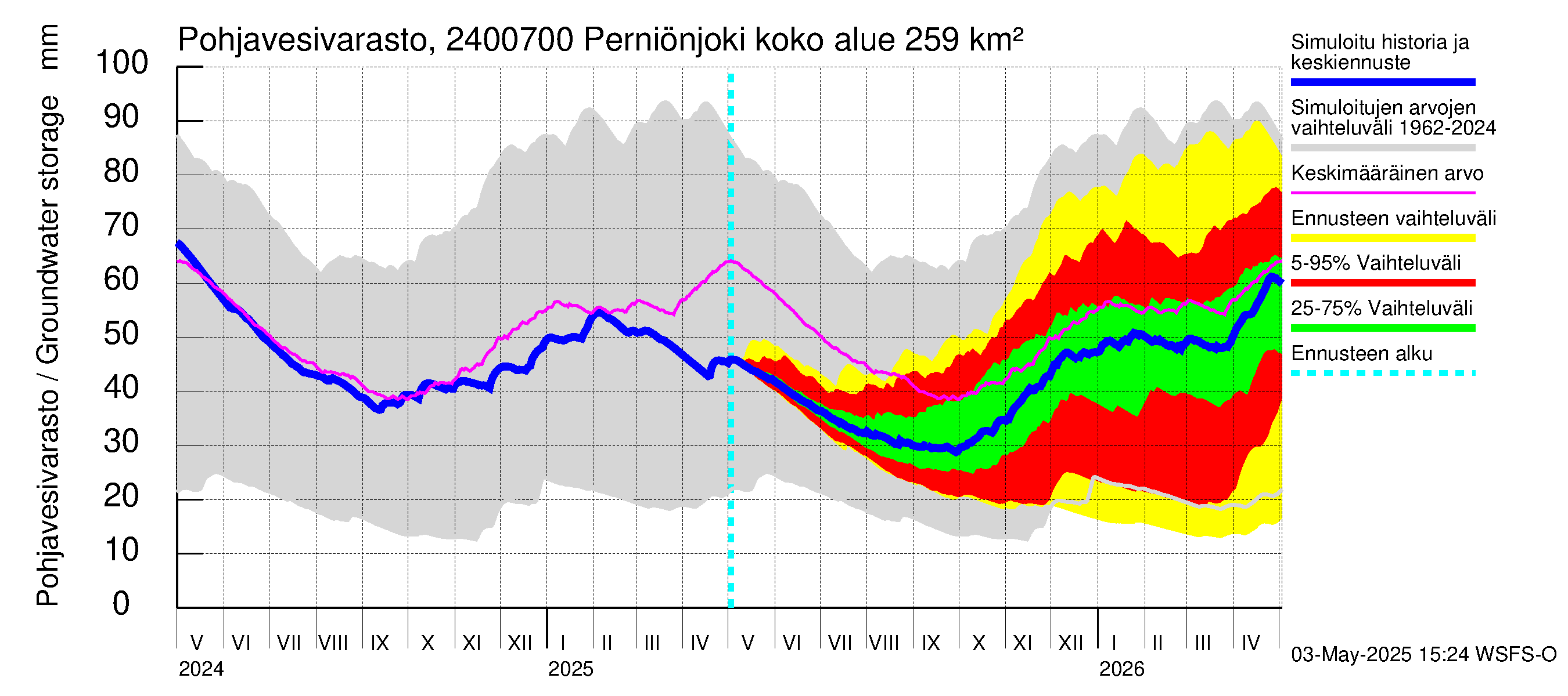 Kiskonjoen vesistöalue - Perniönjoki: Pohjavesivarasto