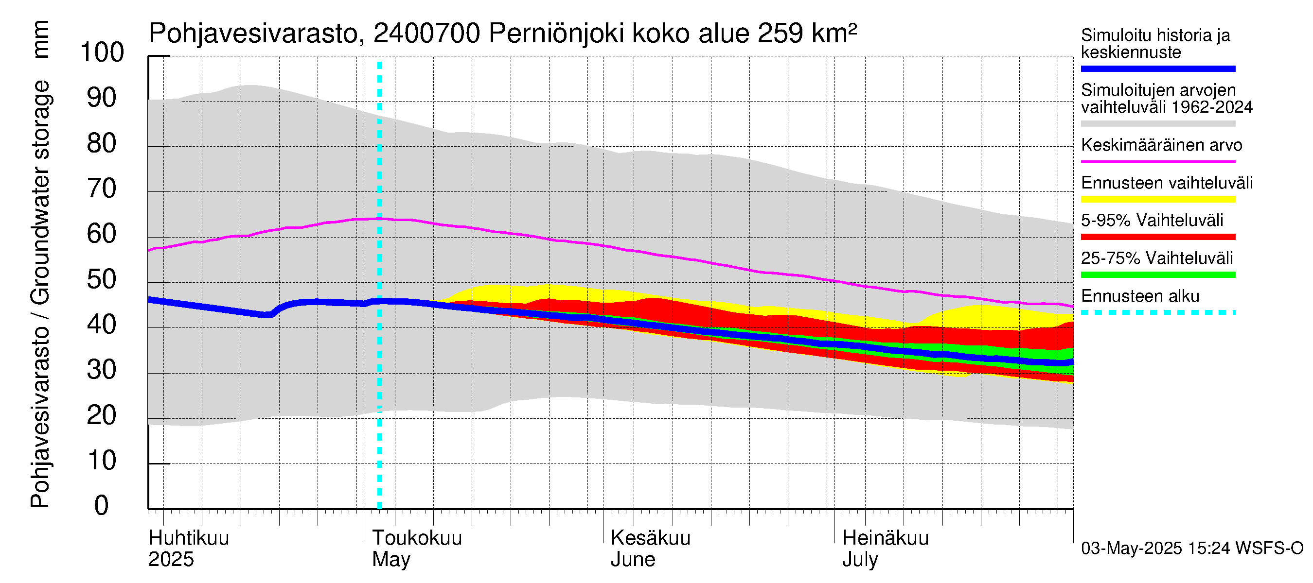 Kiskonjoen vesistöalue - Perniönjoki: Pohjavesivarasto