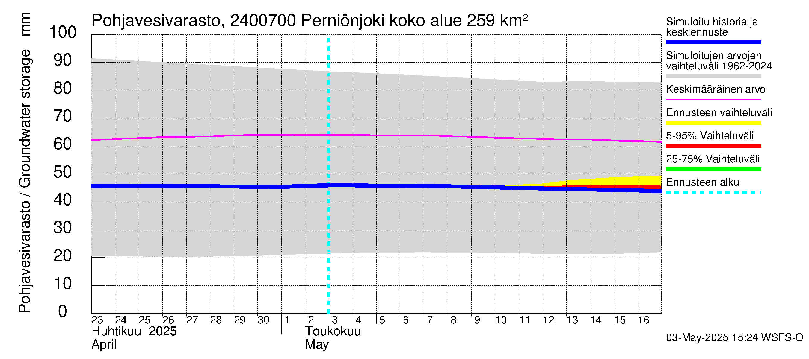 Kiskonjoen vesistöalue - Perniönjoki: Pohjavesivarasto