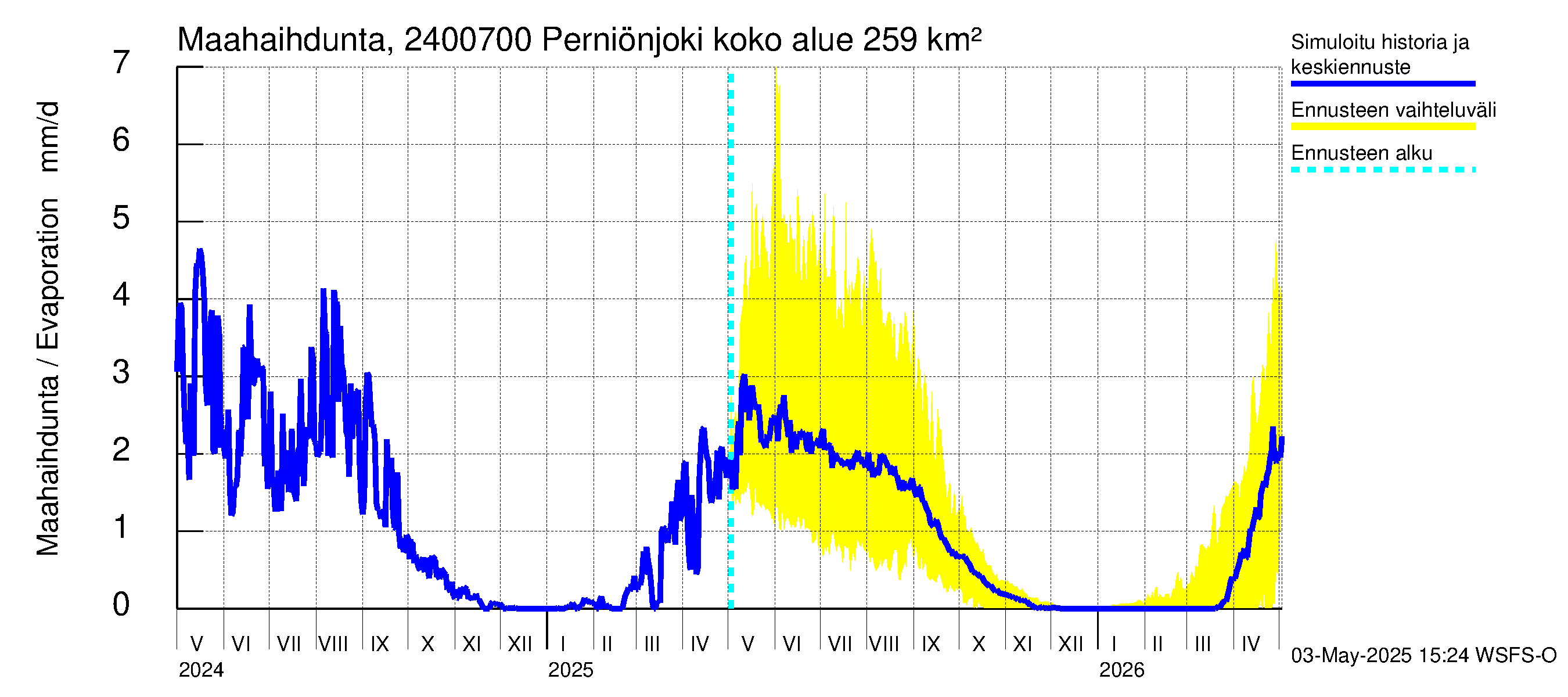 Kiskonjoen vesistöalue - Perniönjoki: Haihdunta maa-alueelta