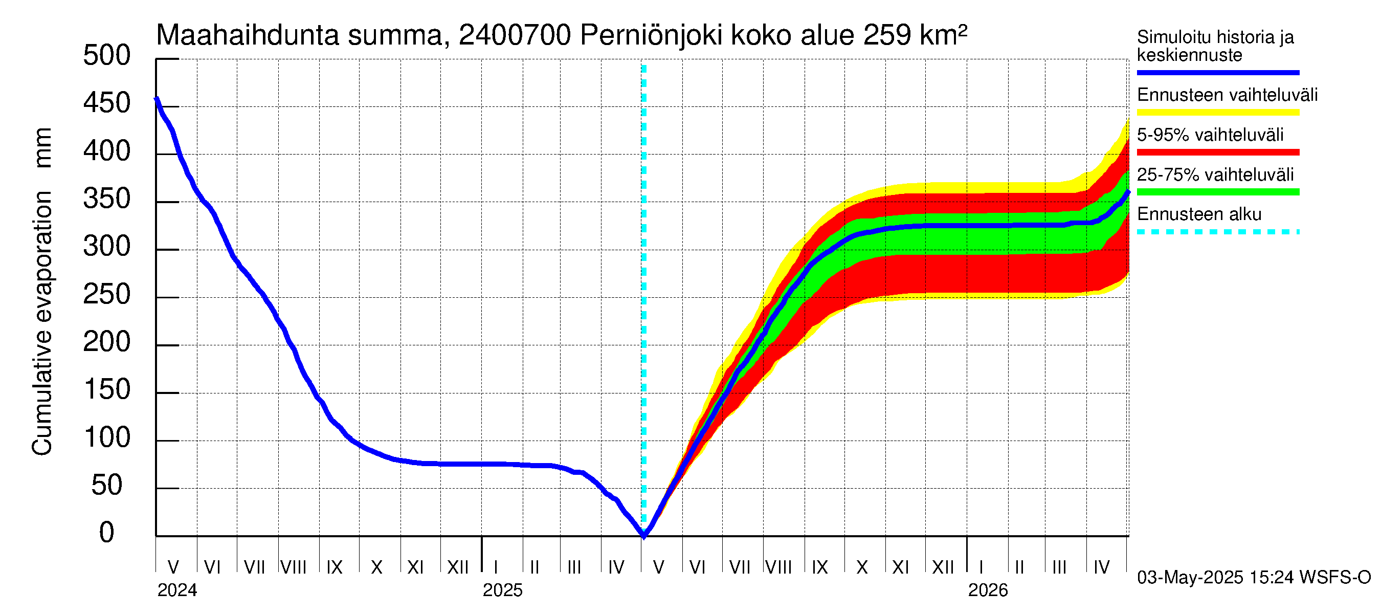 Kiskonjoen vesistöalue - Perniönjoki: Haihdunta maa-alueelta - summa