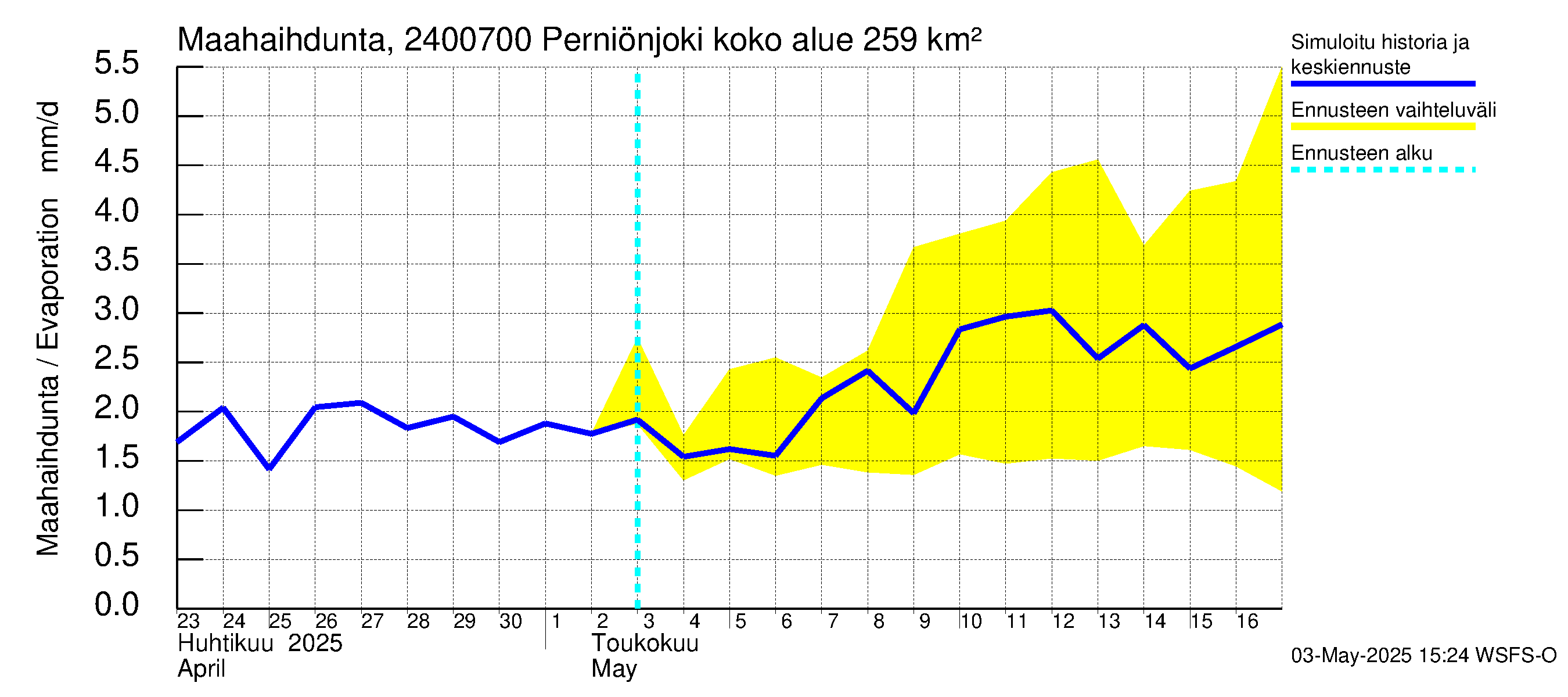 Kiskonjoen vesistöalue - Perniönjoki: Haihdunta maa-alueelta