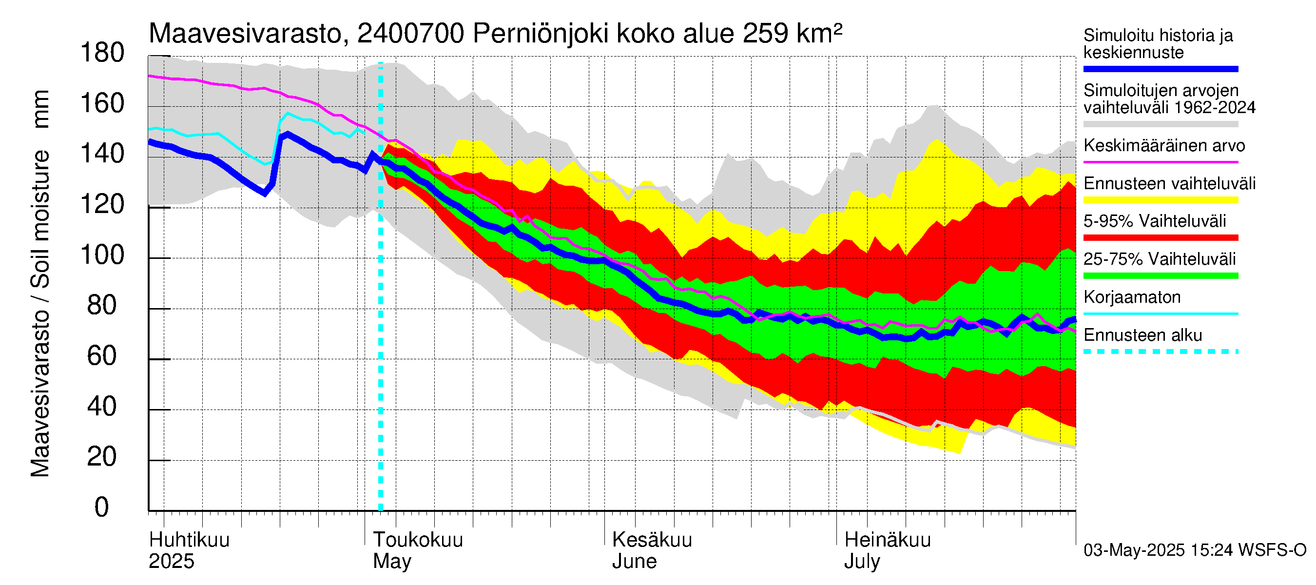 Kiskonjoen vesistöalue - Perniönjoki: Maavesivarasto