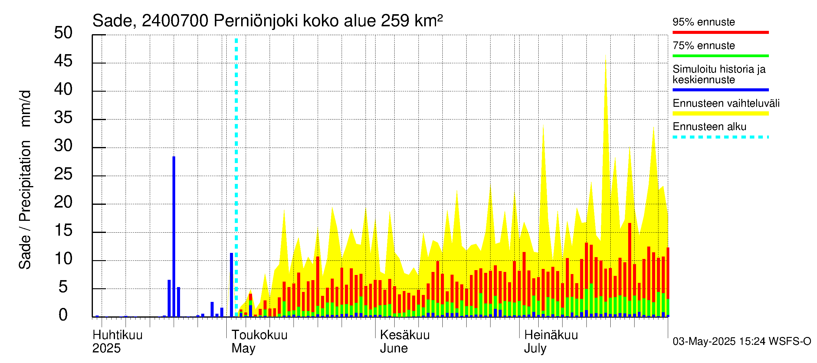 Kiskonjoen vesistöalue - Perniönjoki: Sade