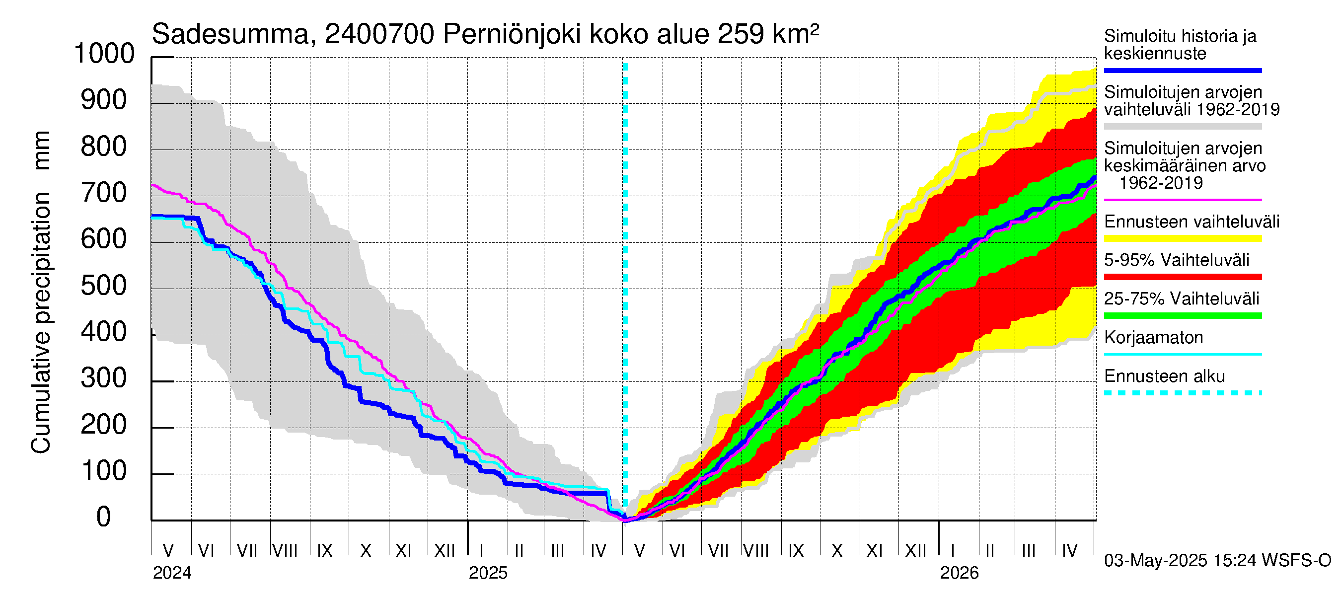 Kiskonjoen vesistöalue - Perniönjoki: Sade - summa