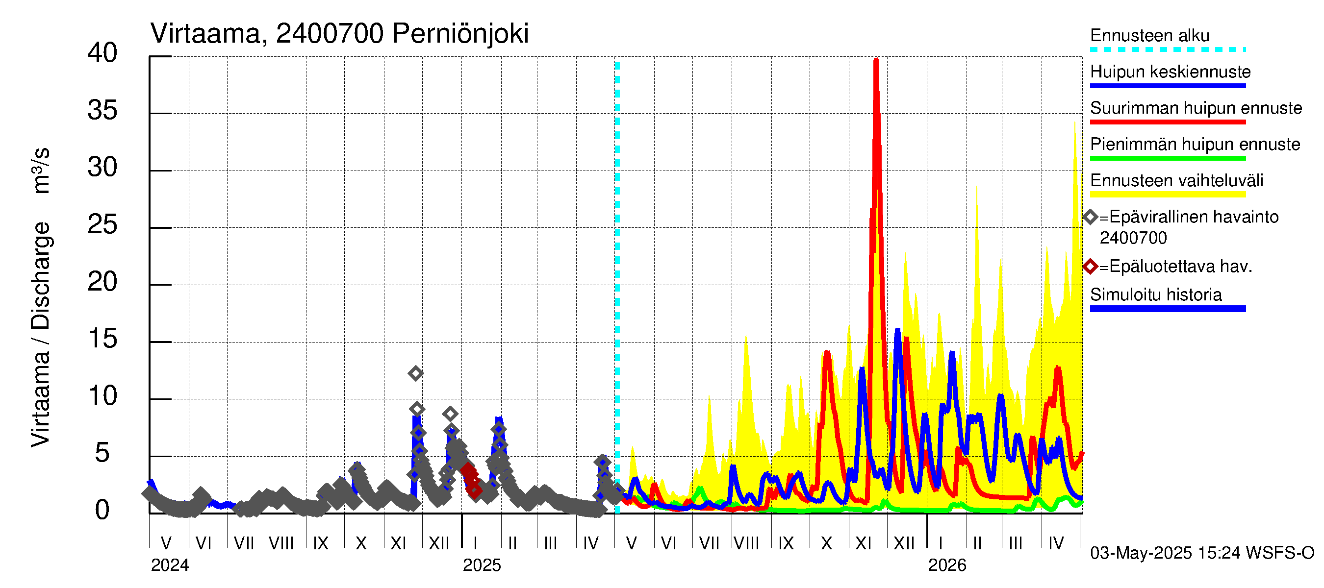 Kiskonjoen vesistöalue - Perniönjoki: Virtaama / juoksutus - huippujen keski- ja ääriennusteet