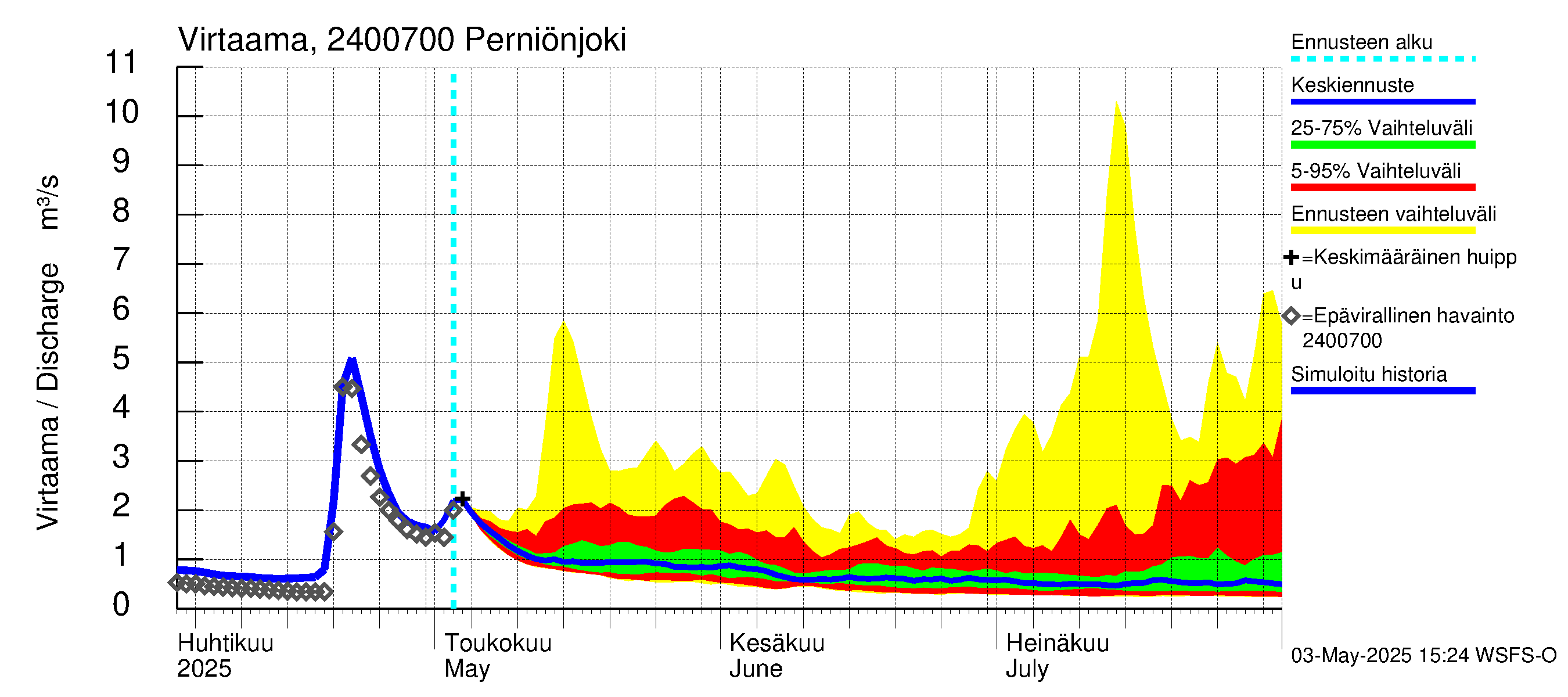 Kiskonjoen vesistöalue - Perniönjoki: Virtaama / juoksutus - jakaumaennuste