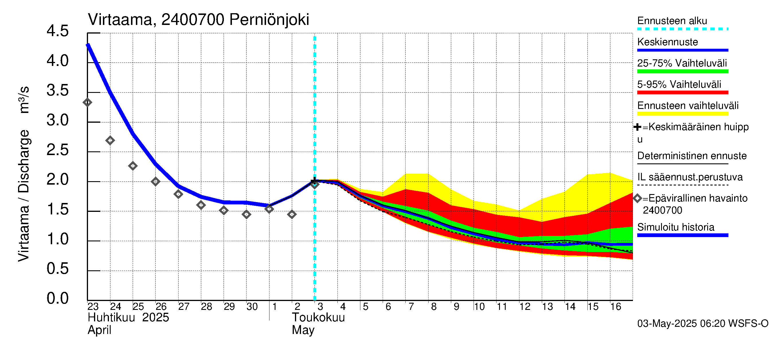 Kiskonjoen vesistöalue - Perniönjoki: Virtaama / juoksutus - jakaumaennuste