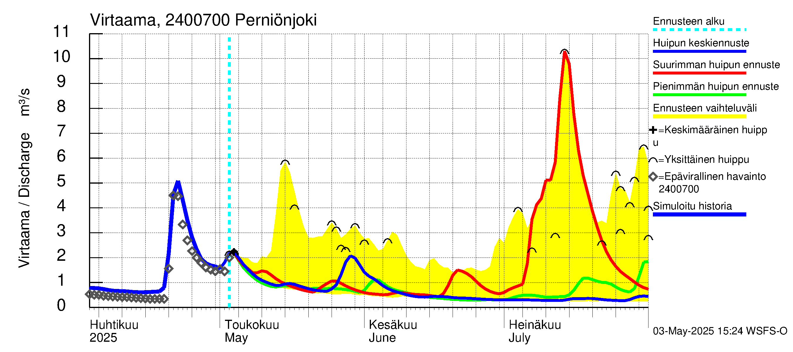 Kiskonjoen vesistöalue - Perniönjoki: Virtaama / juoksutus - huippujen keski- ja ääriennusteet