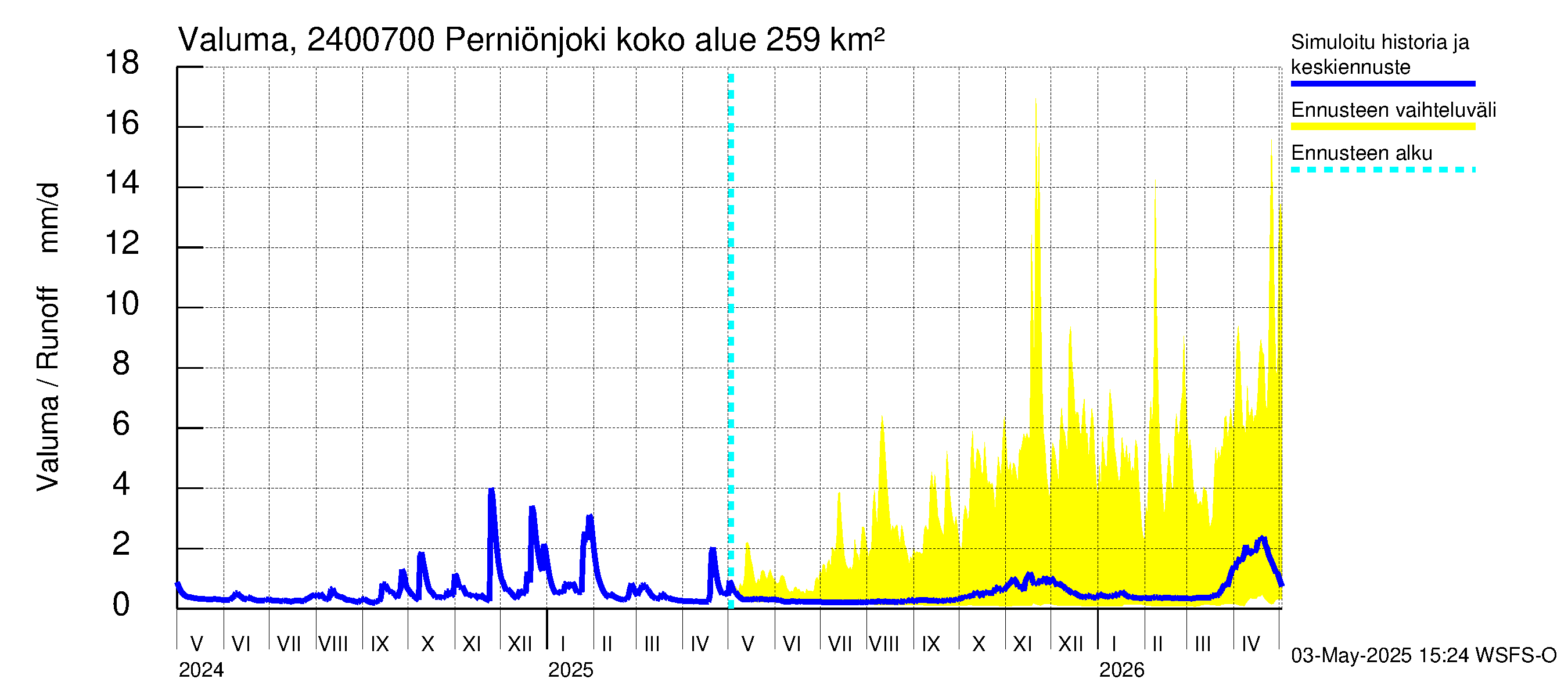 Kiskonjoen vesistöalue - Perniönjoki: Valuma