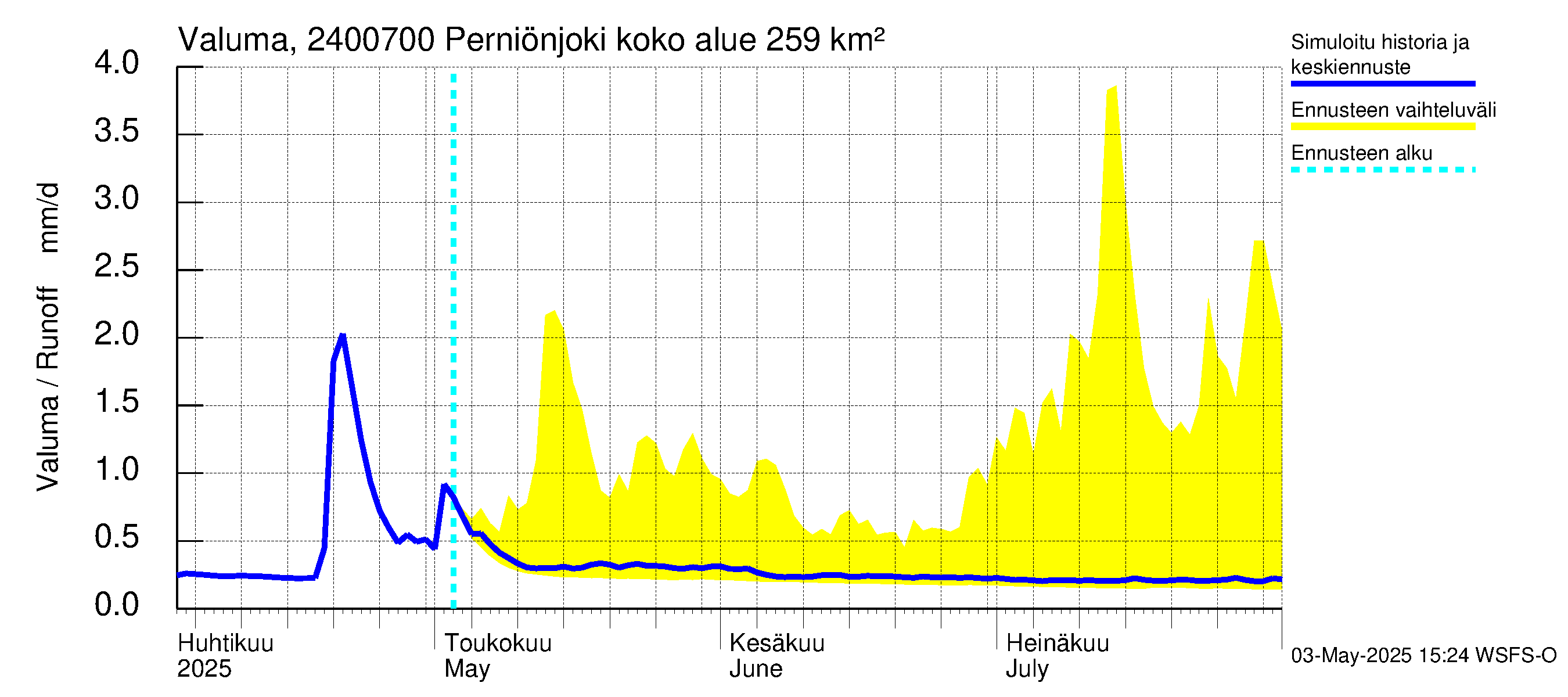 Kiskonjoen vesistöalue - Perniönjoki: Valuma