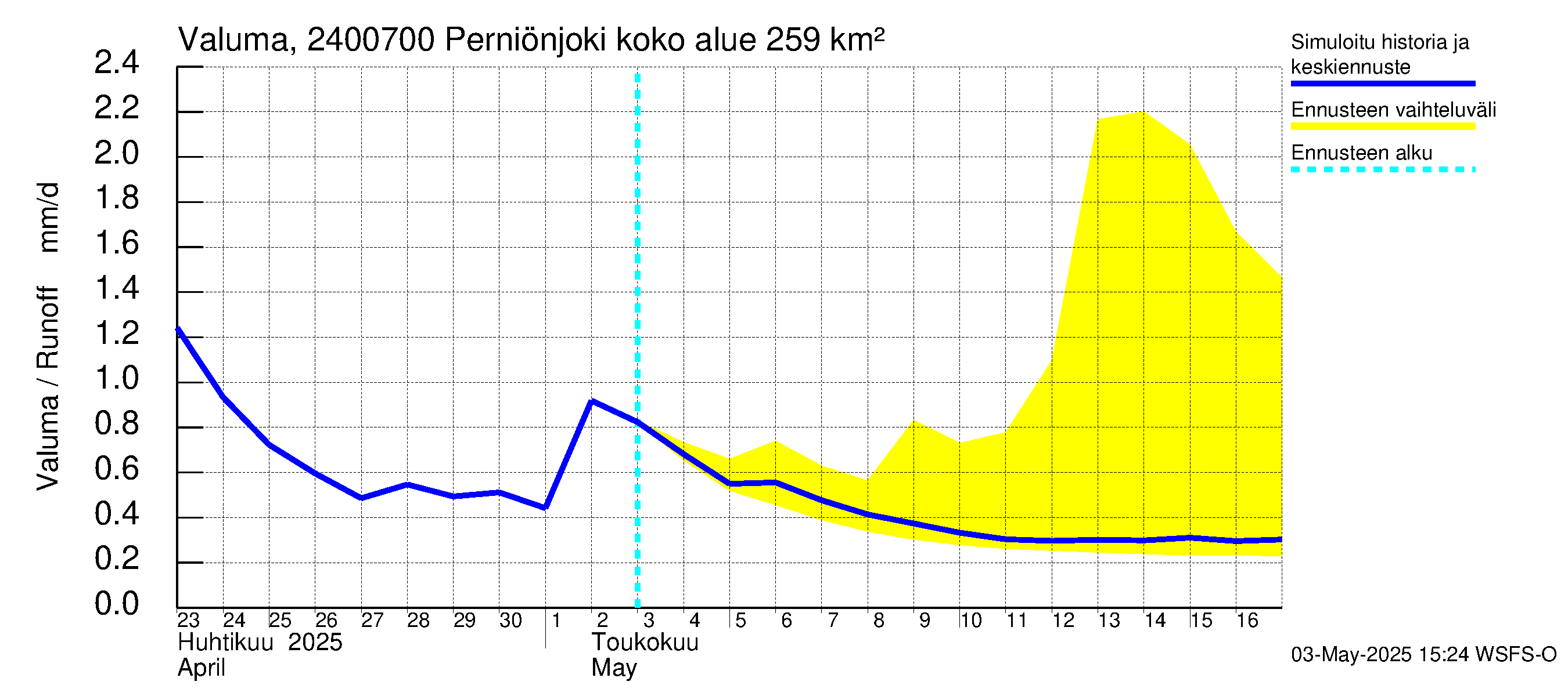 Kiskonjoen vesistöalue - Perniönjoki: Valuma