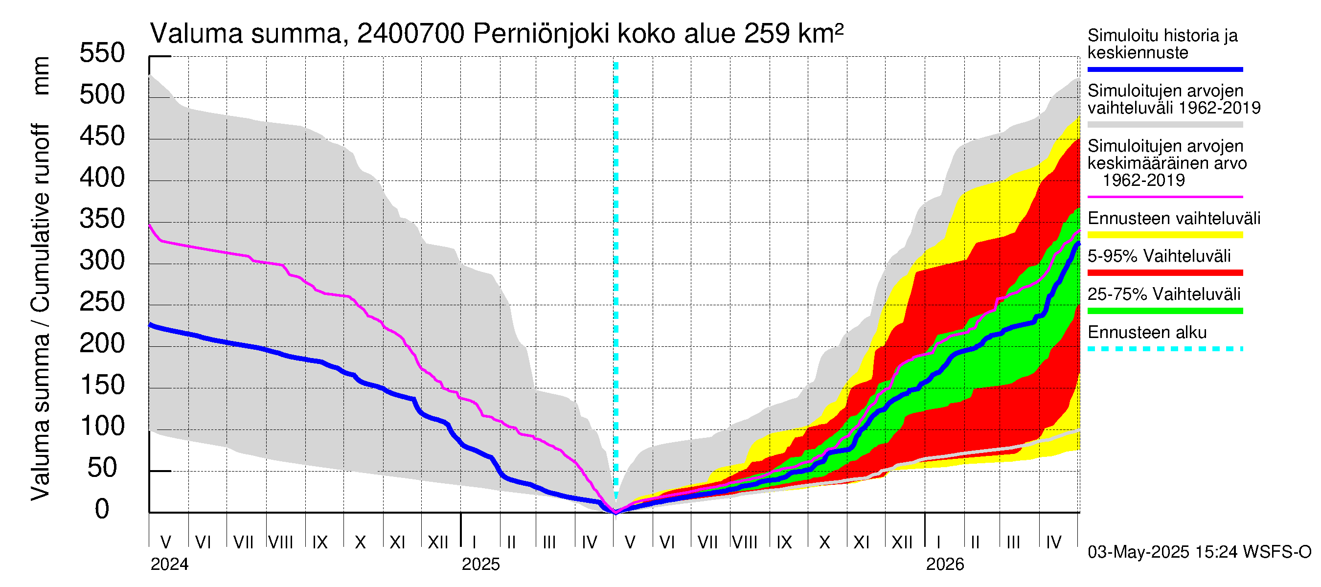 Kiskonjoen vesistöalue - Perniönjoki: Valuma - summa