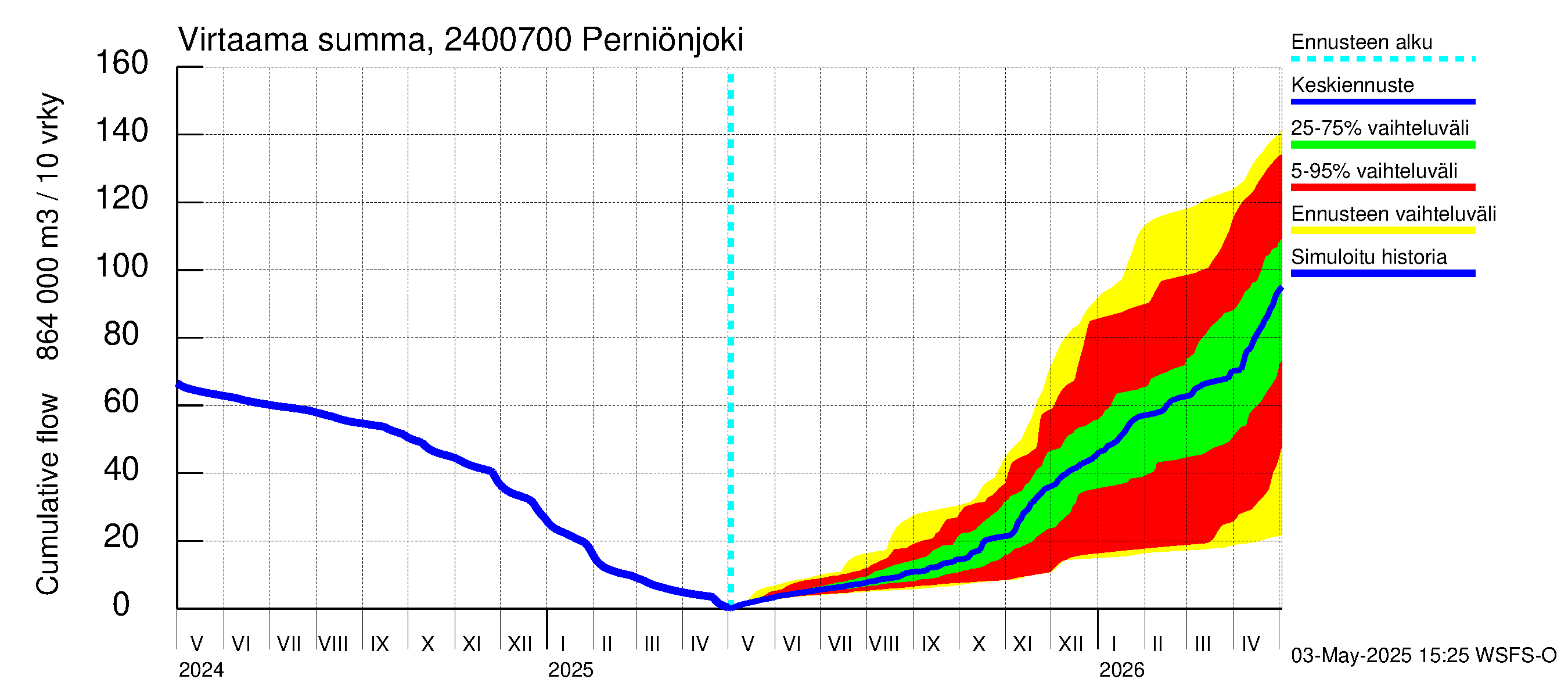 Kiskonjoen vesistöalue - Perniönjoki: Virtaama / juoksutus - summa