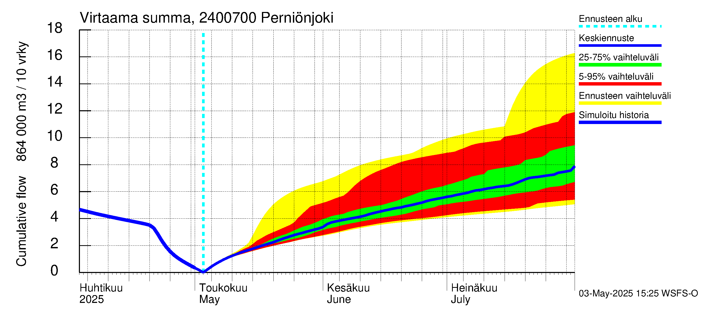 Kiskonjoen vesistöalue - Perniönjoki: Virtaama / juoksutus - summa