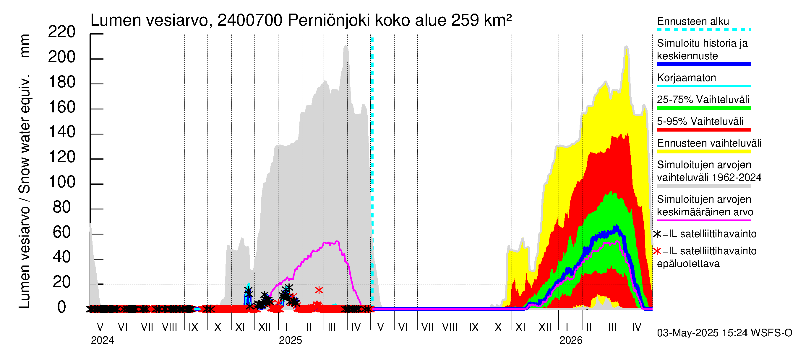 Kiskonjoen vesistöalue - Perniönjoki: Lumen vesiarvo