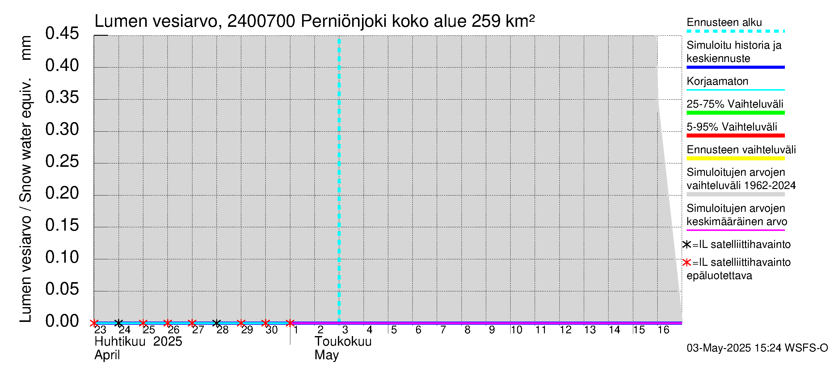 Kiskonjoen vesistöalue - Perniönjoki: Lumen vesiarvo