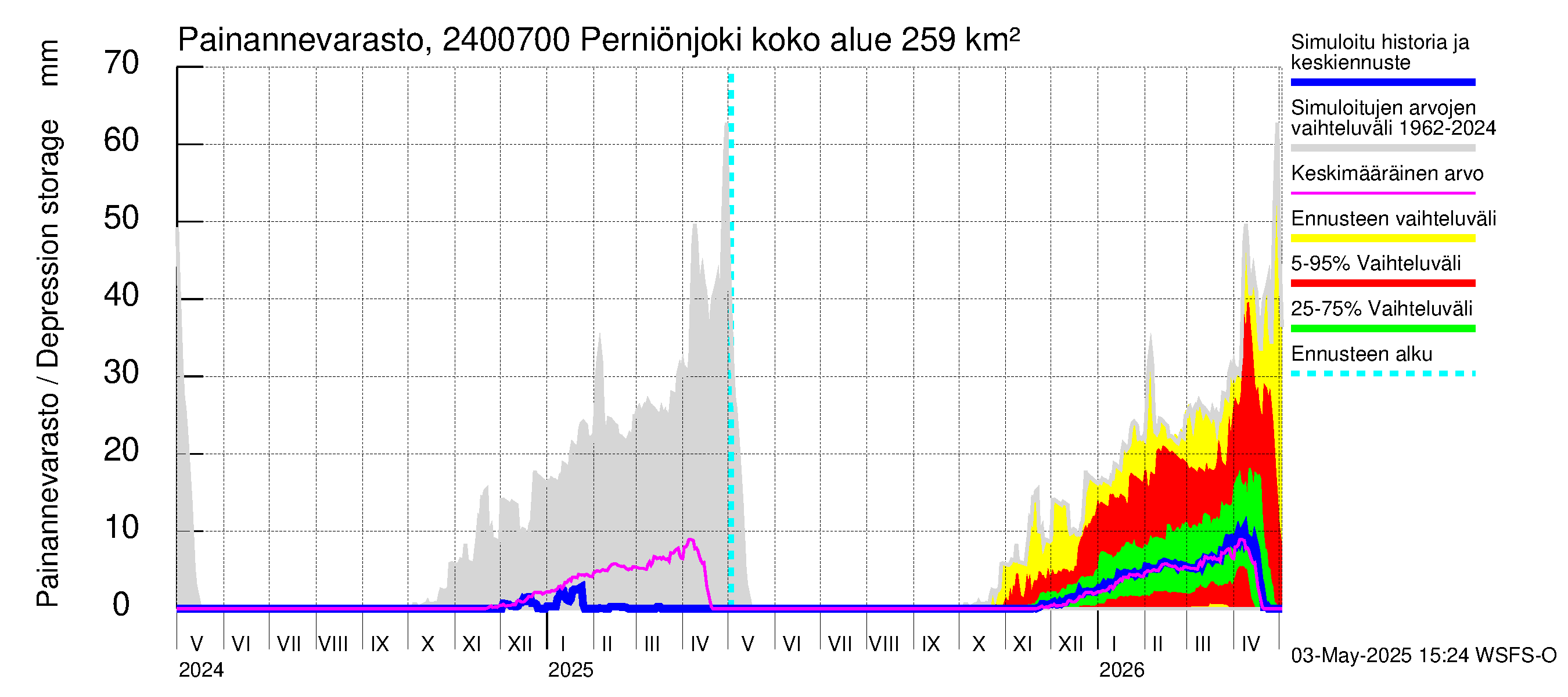 Kiskonjoen vesistöalue - Perniönjoki: Painannevarasto