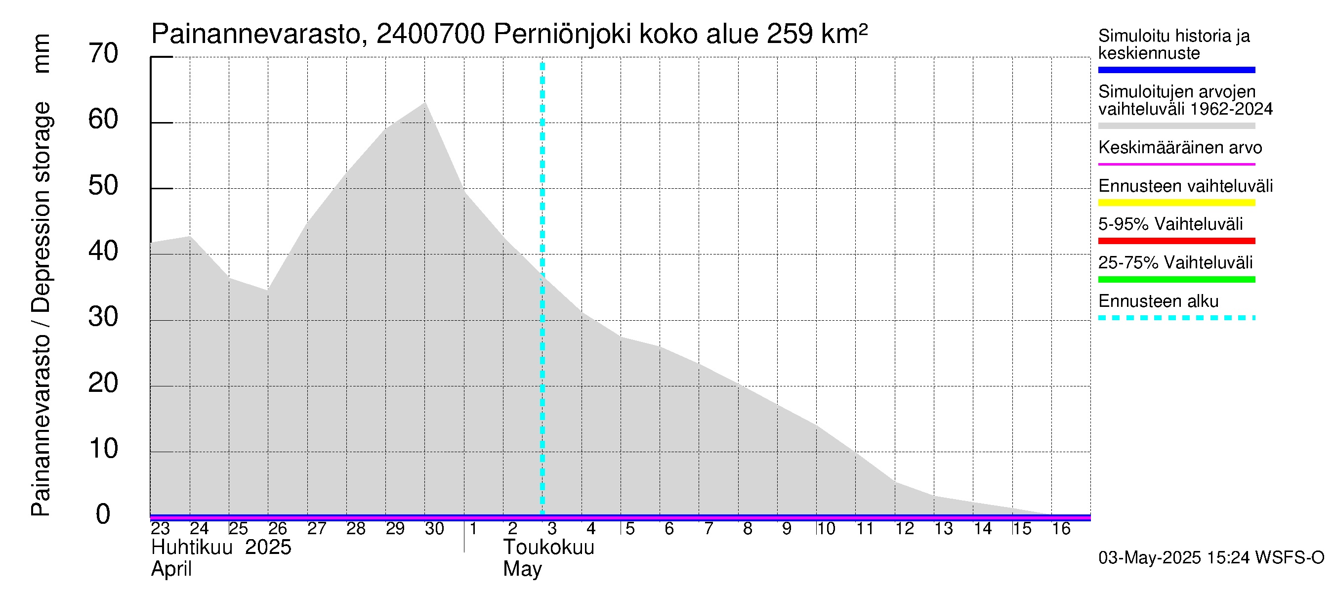 Kiskonjoen vesistöalue - Perniönjoki: Painannevarasto
