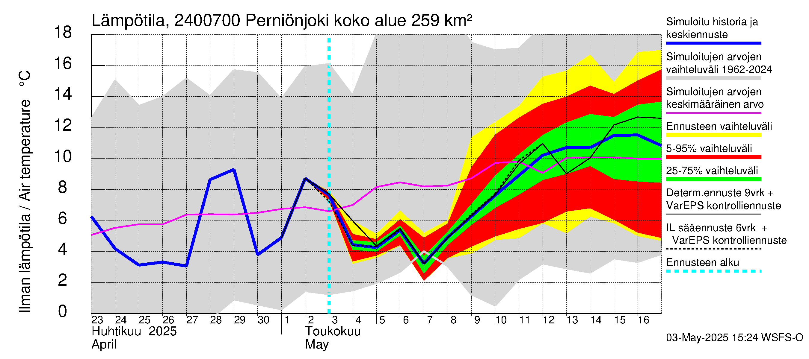 Kiskonjoen vesistöalue - Perniönjoki: Ilman lämpötila