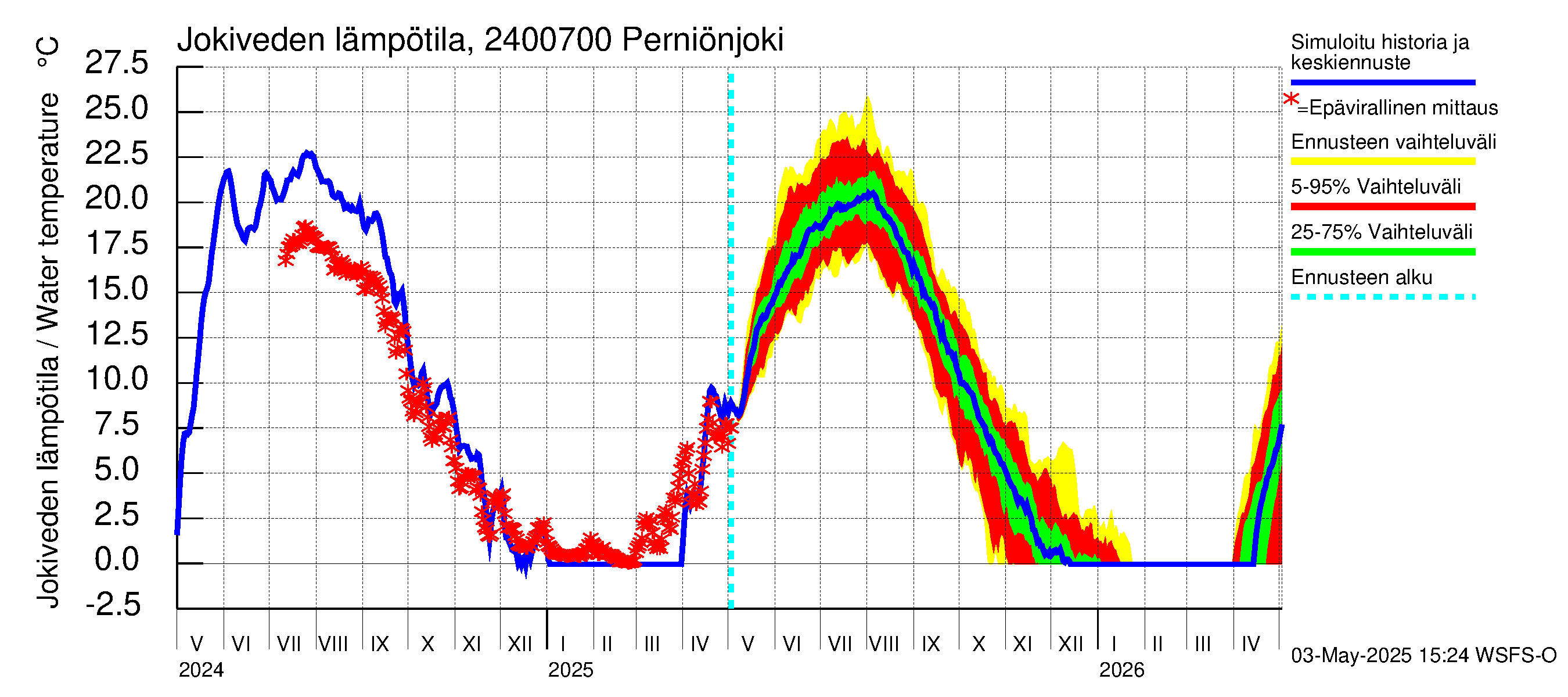 Kiskonjoen vesistöalue - Perniönjoki: Jokiveden lämpötila
