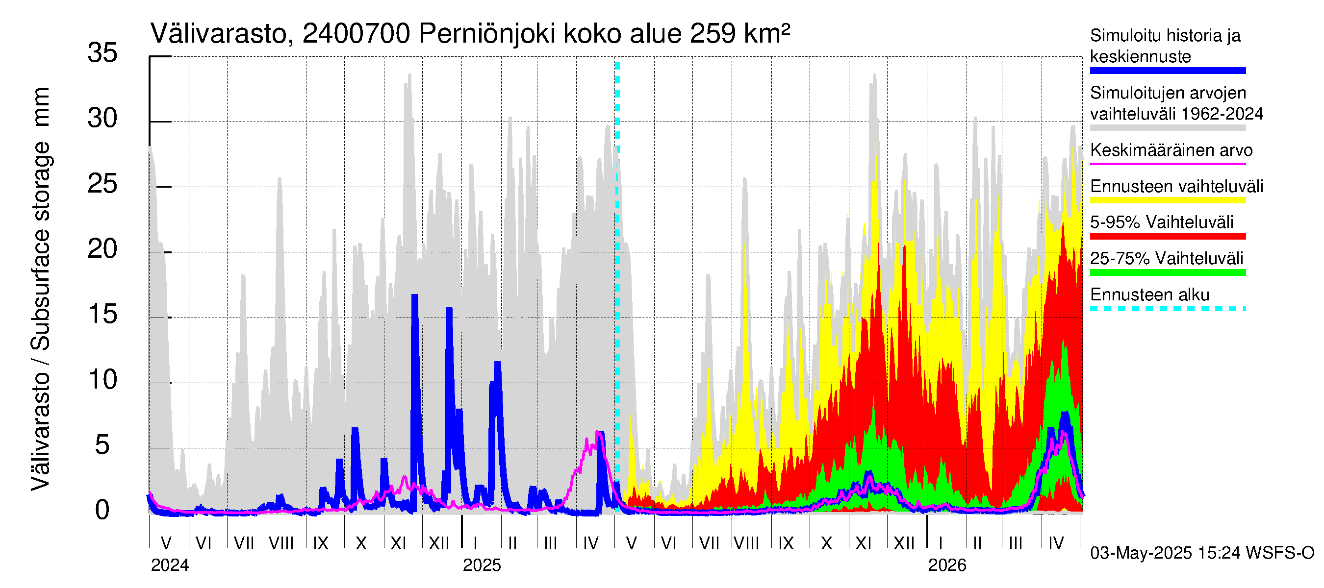 Kiskonjoen vesistöalue - Perniönjoki: Välivarasto