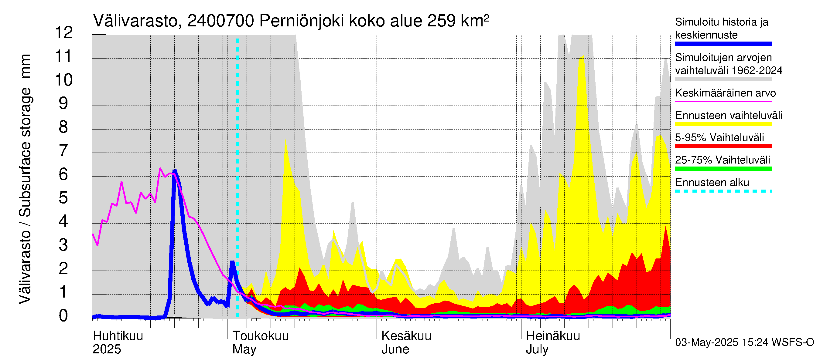 Kiskonjoen vesistöalue - Perniönjoki: Välivarasto