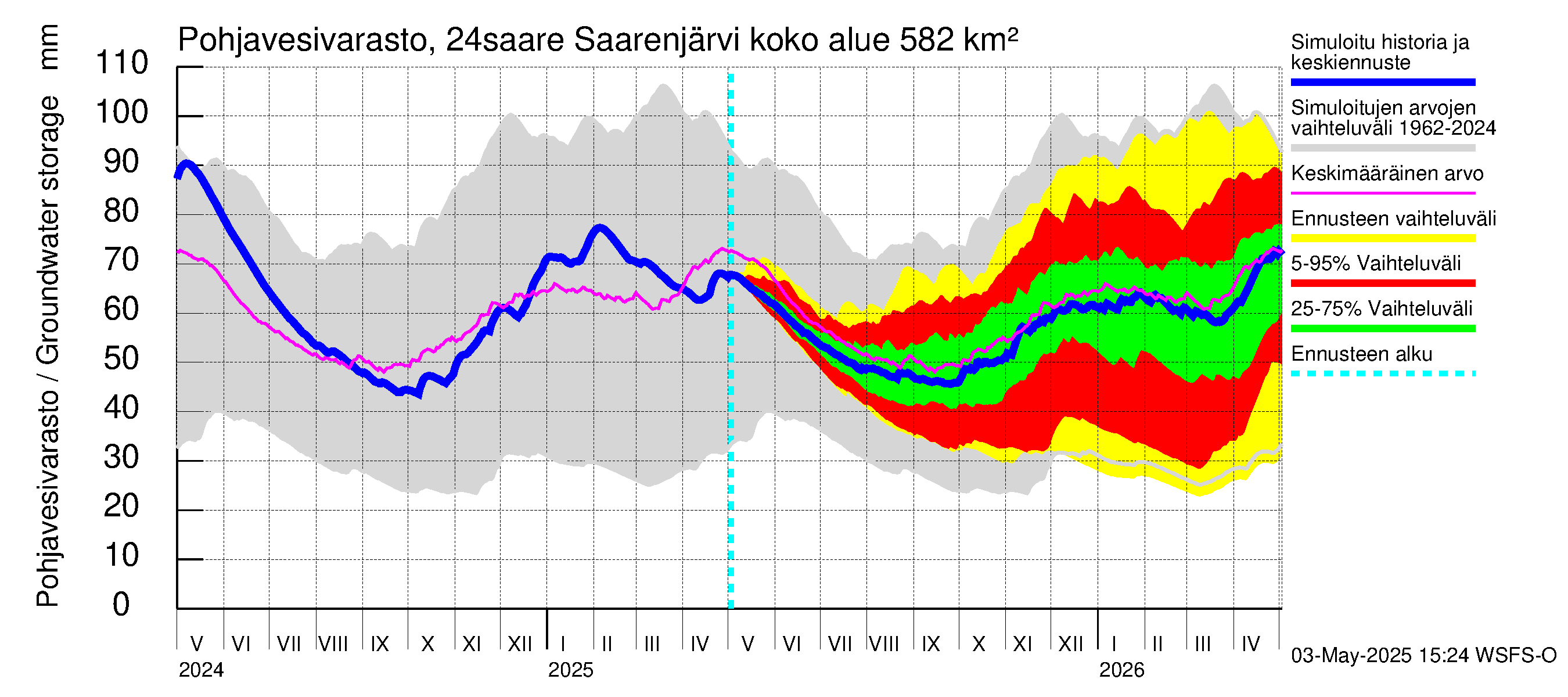 Kiskonjoen vesistöalue - Saarenjärvi: Pohjavesivarasto