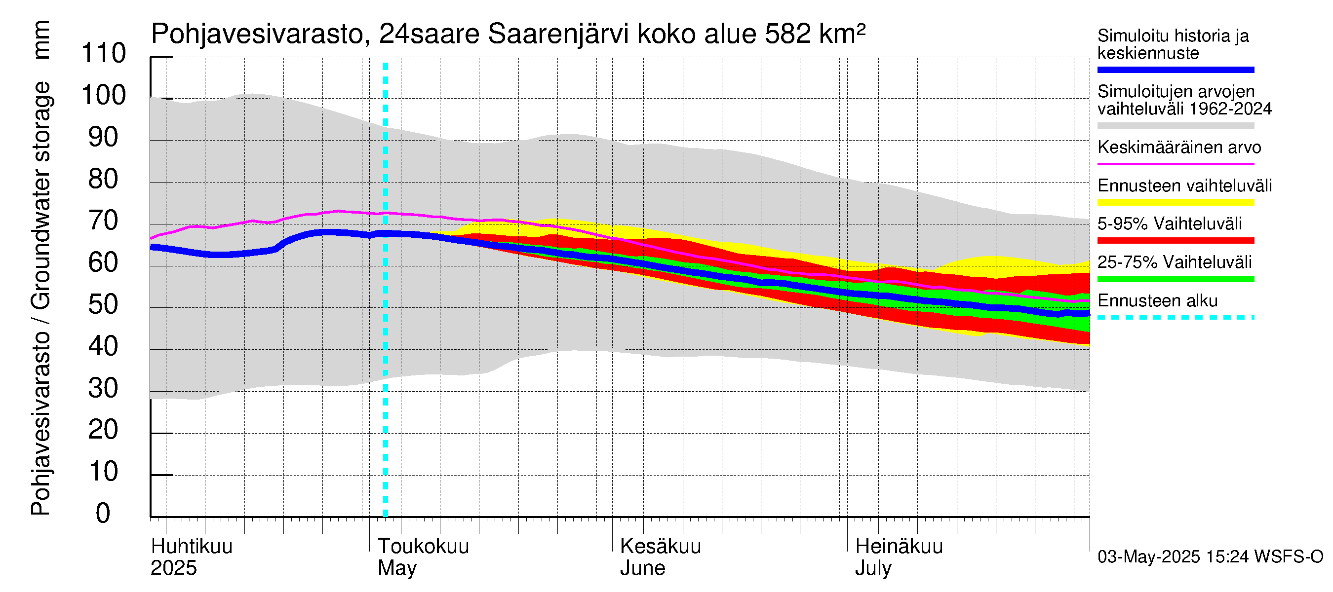 Kiskonjoen vesistöalue - Saarenjärvi: Pohjavesivarasto