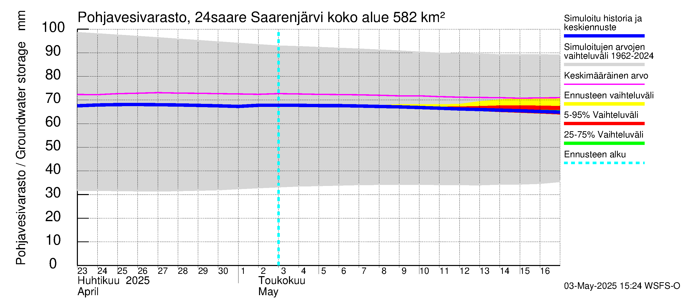 Kiskonjoen vesistöalue - Saarenjärvi: Pohjavesivarasto